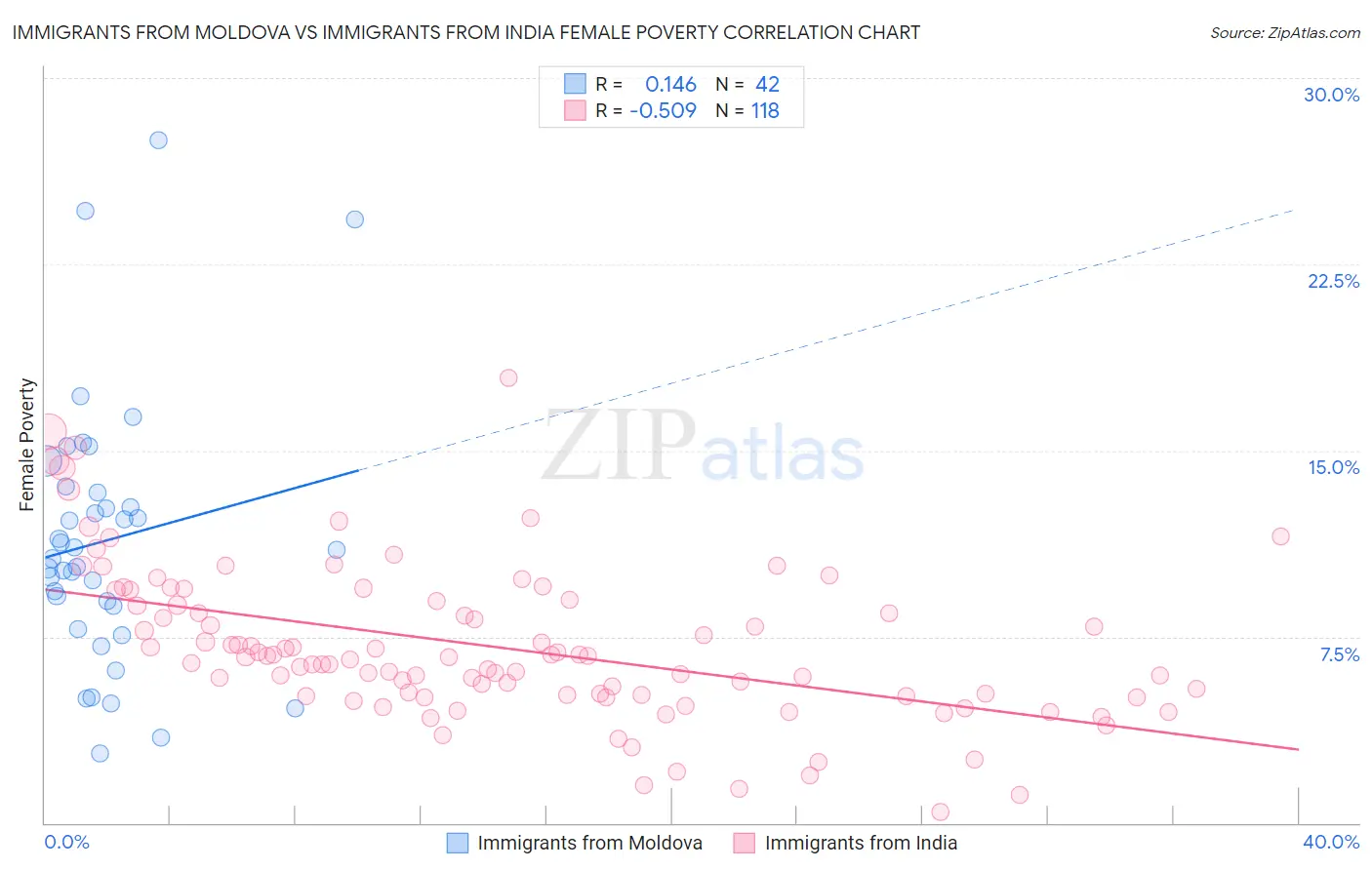 Immigrants from Moldova vs Immigrants from India Female Poverty