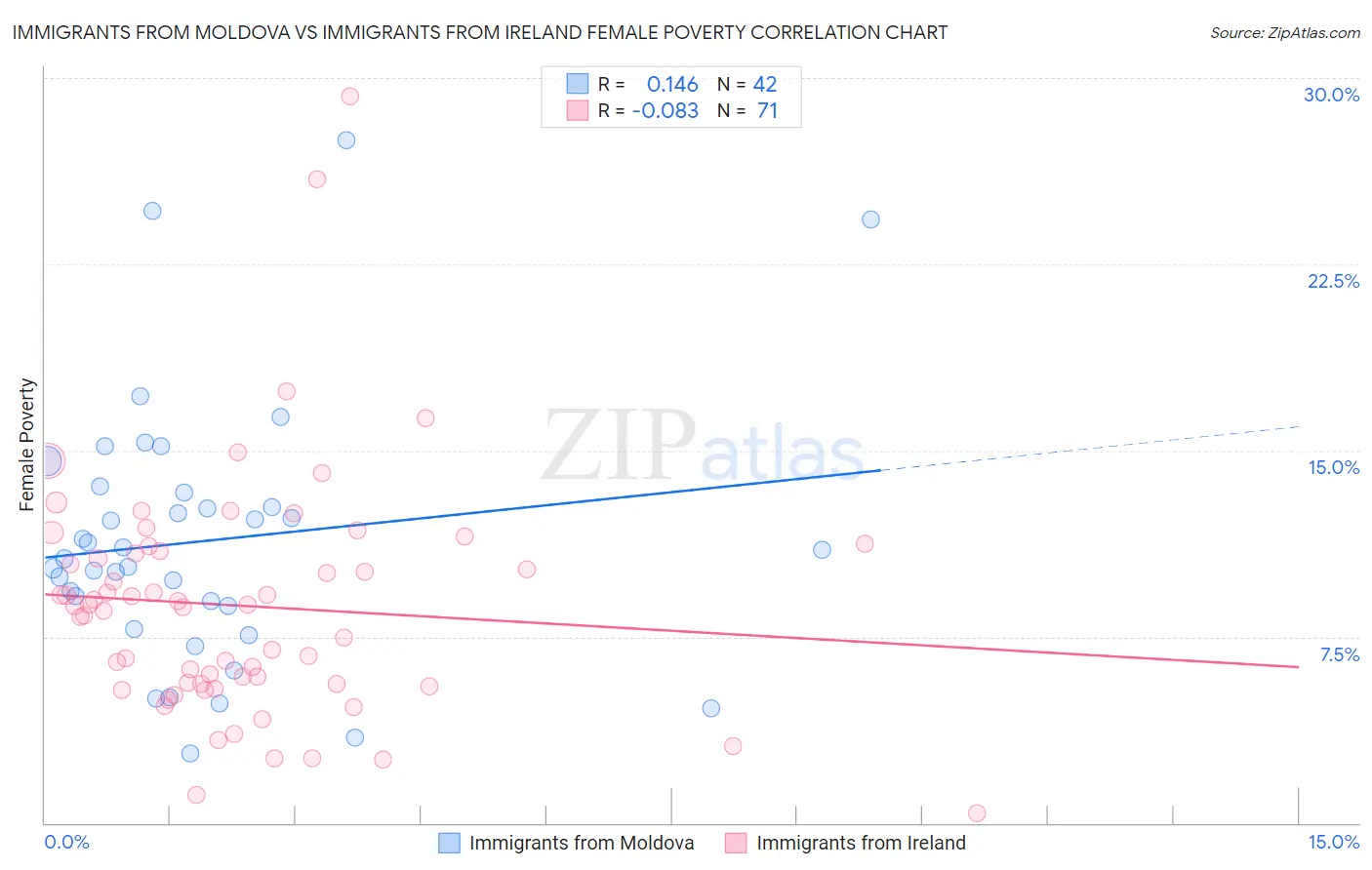 Immigrants from Moldova vs Immigrants from Ireland Female Poverty