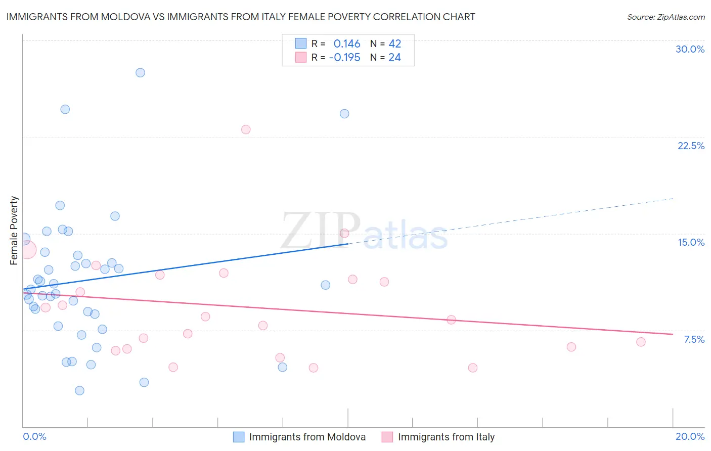 Immigrants from Moldova vs Immigrants from Italy Female Poverty