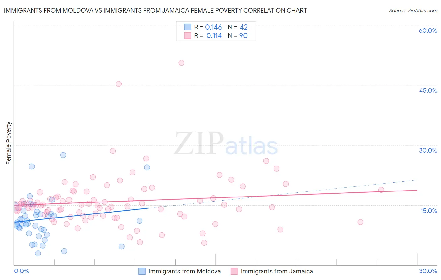 Immigrants from Moldova vs Immigrants from Jamaica Female Poverty