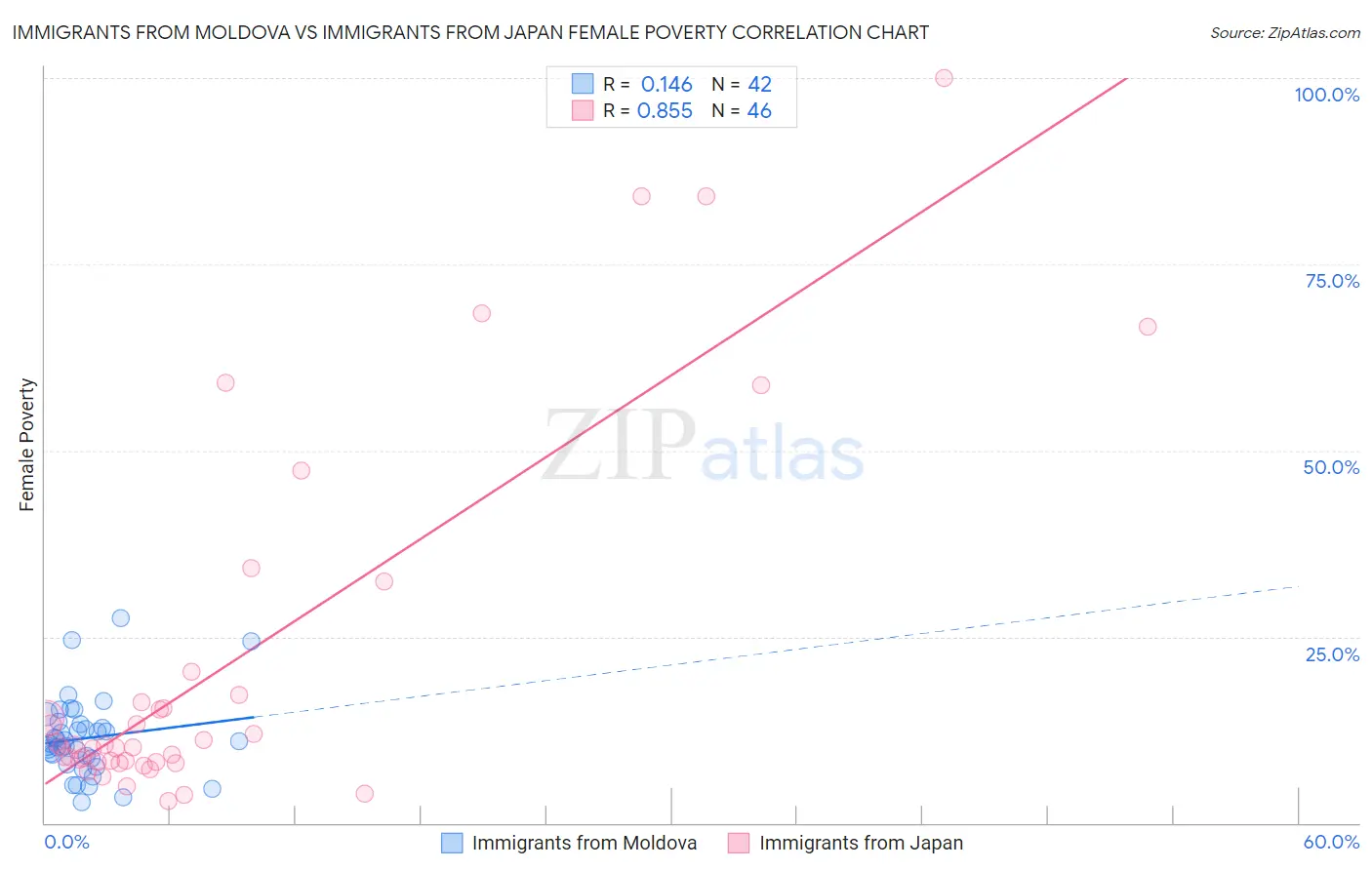 Immigrants from Moldova vs Immigrants from Japan Female Poverty