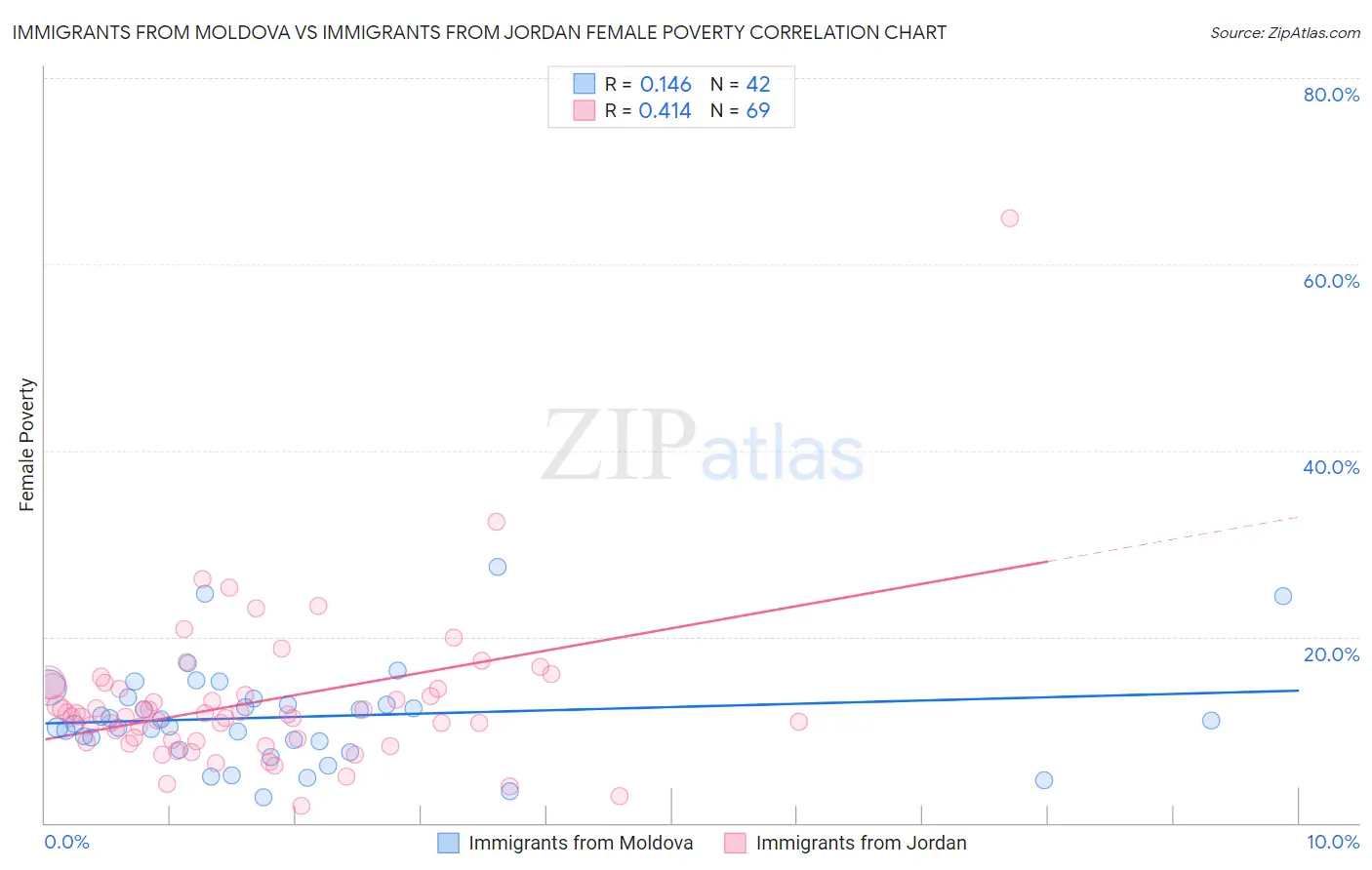 Immigrants from Moldova vs Immigrants from Jordan Female Poverty