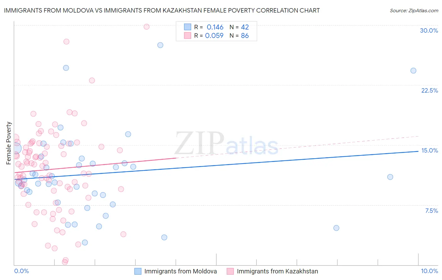 Immigrants from Moldova vs Immigrants from Kazakhstan Female Poverty