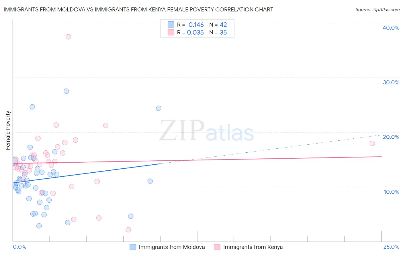 Immigrants from Moldova vs Immigrants from Kenya Female Poverty