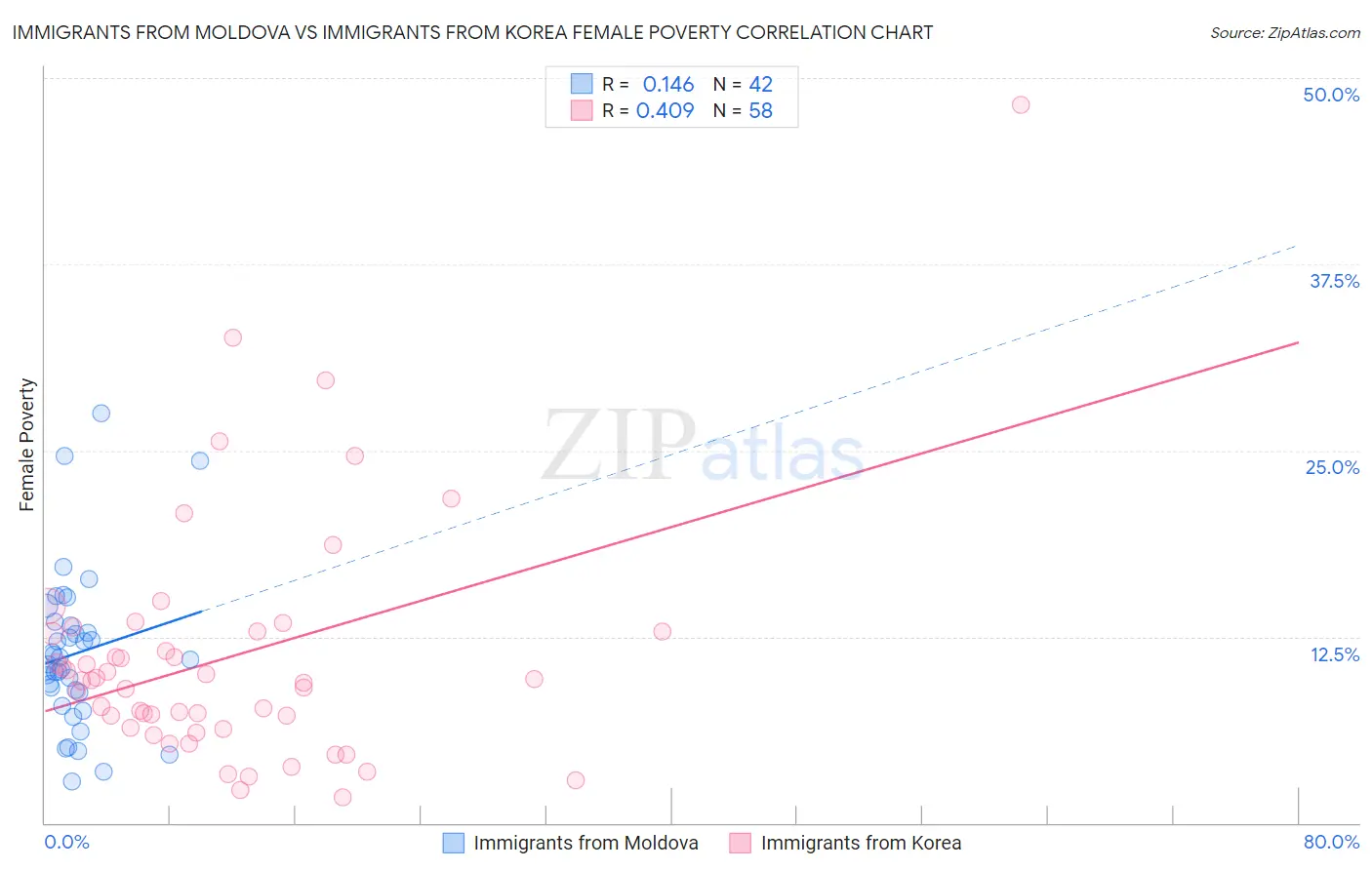 Immigrants from Moldova vs Immigrants from Korea Female Poverty