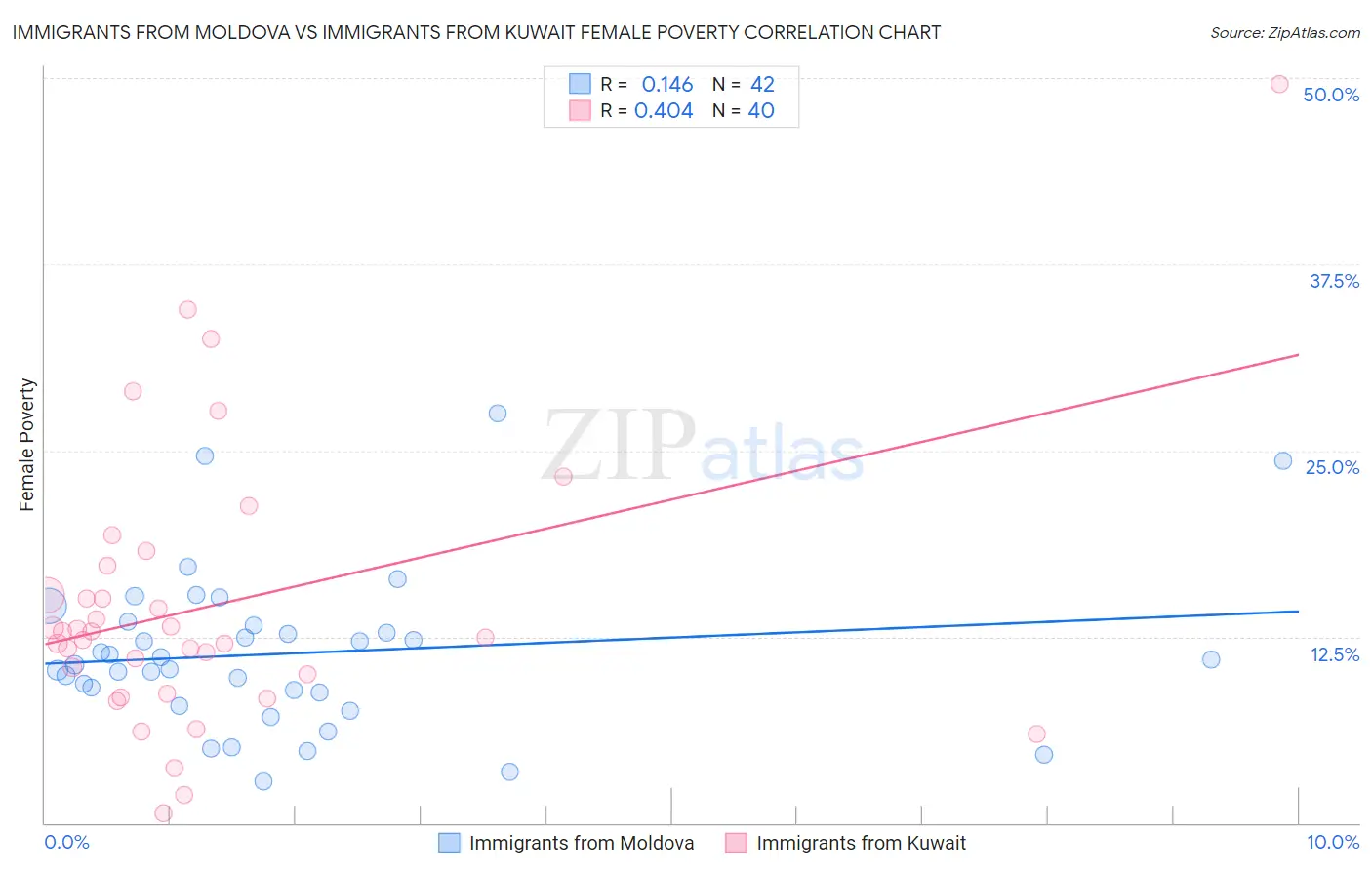 Immigrants from Moldova vs Immigrants from Kuwait Female Poverty