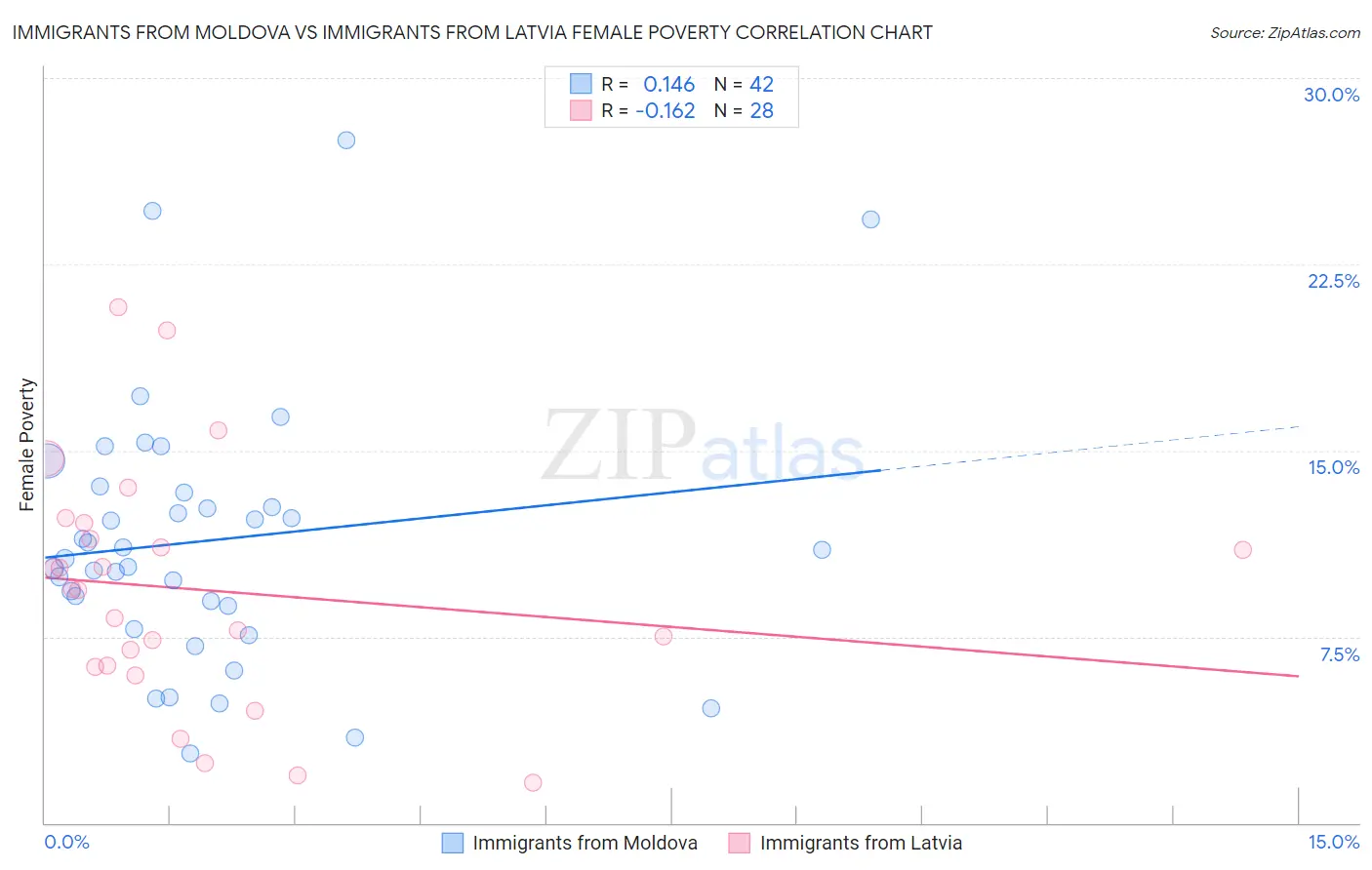 Immigrants from Moldova vs Immigrants from Latvia Female Poverty