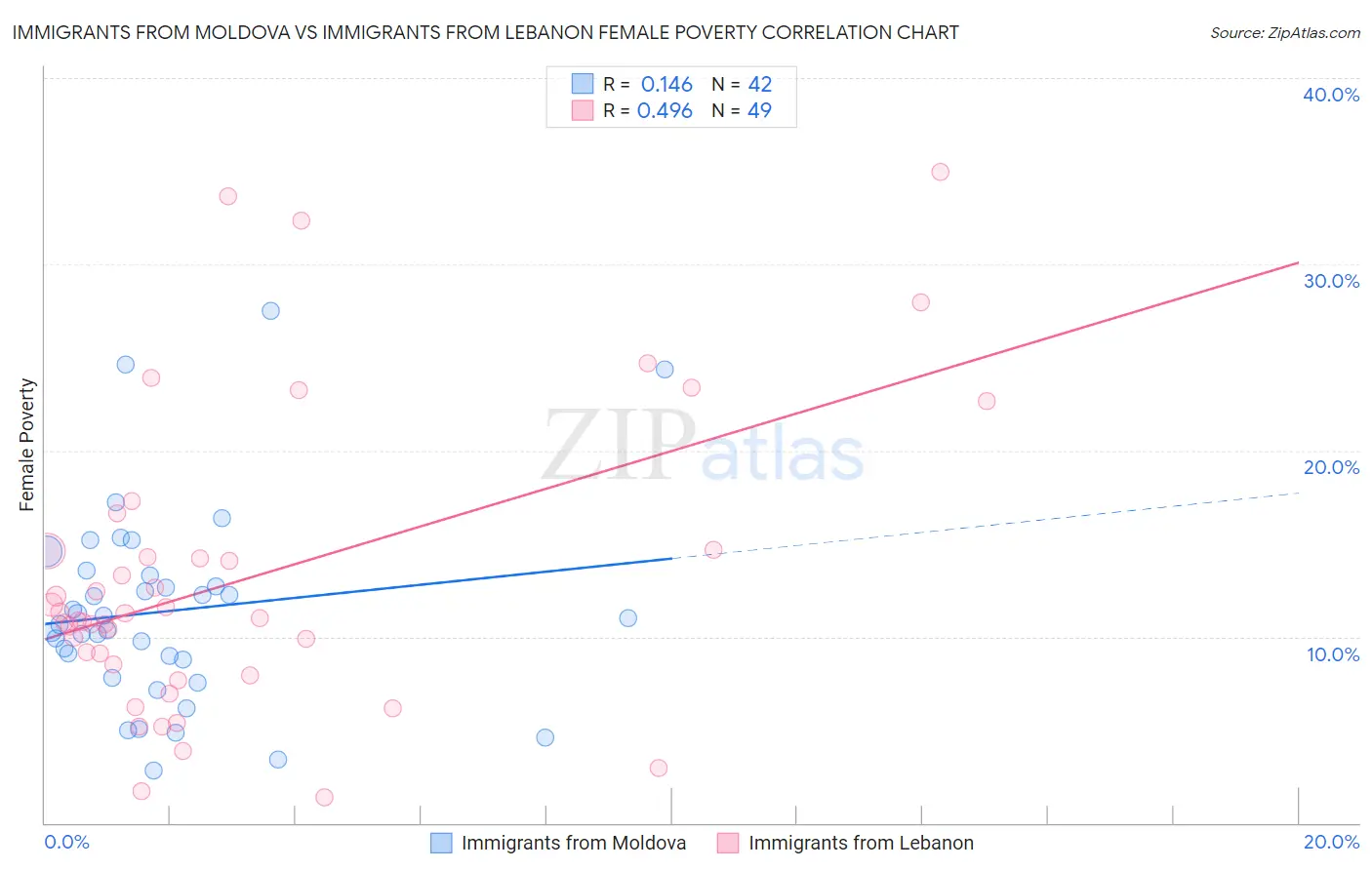 Immigrants from Moldova vs Immigrants from Lebanon Female Poverty