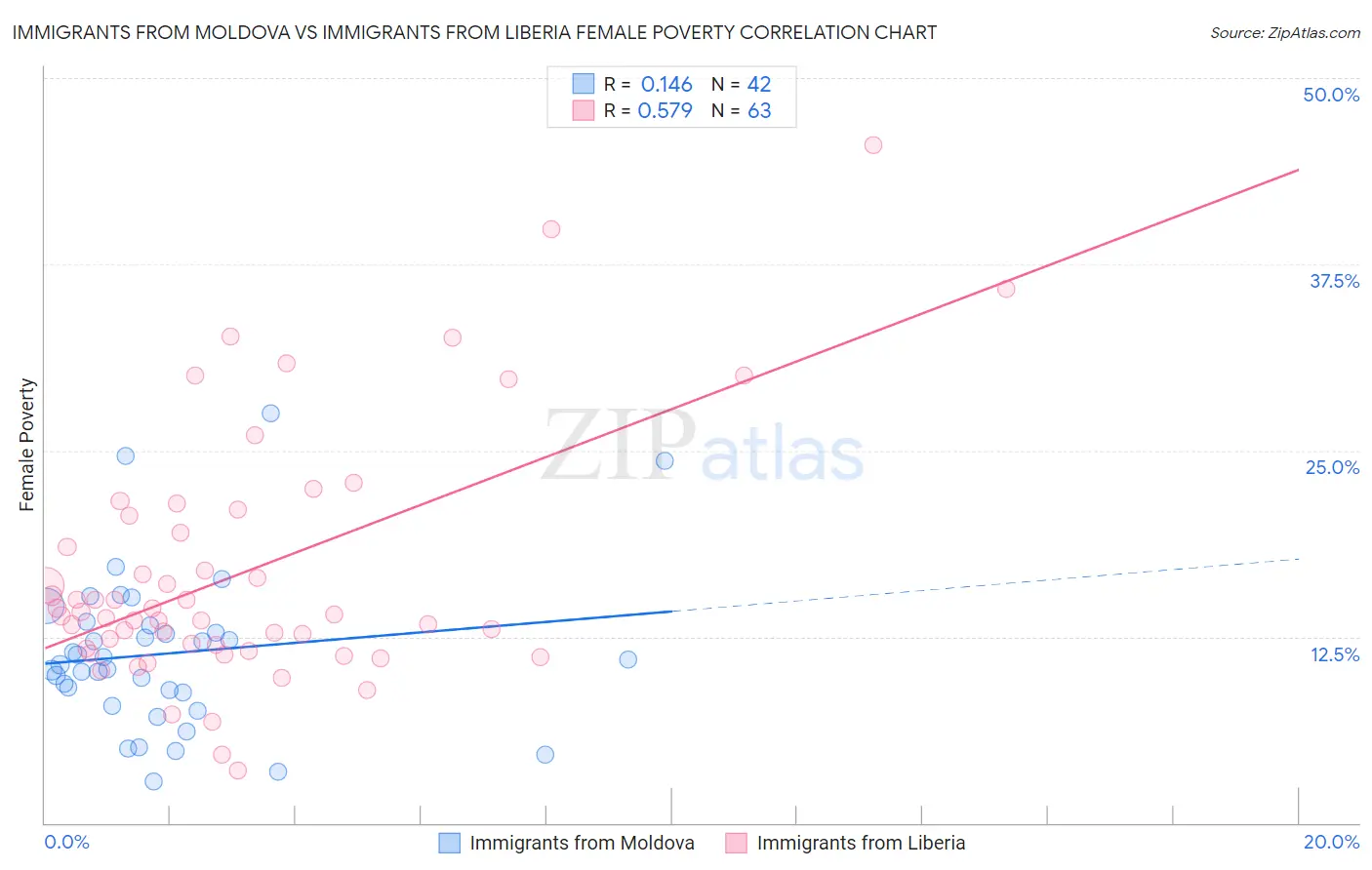 Immigrants from Moldova vs Immigrants from Liberia Female Poverty