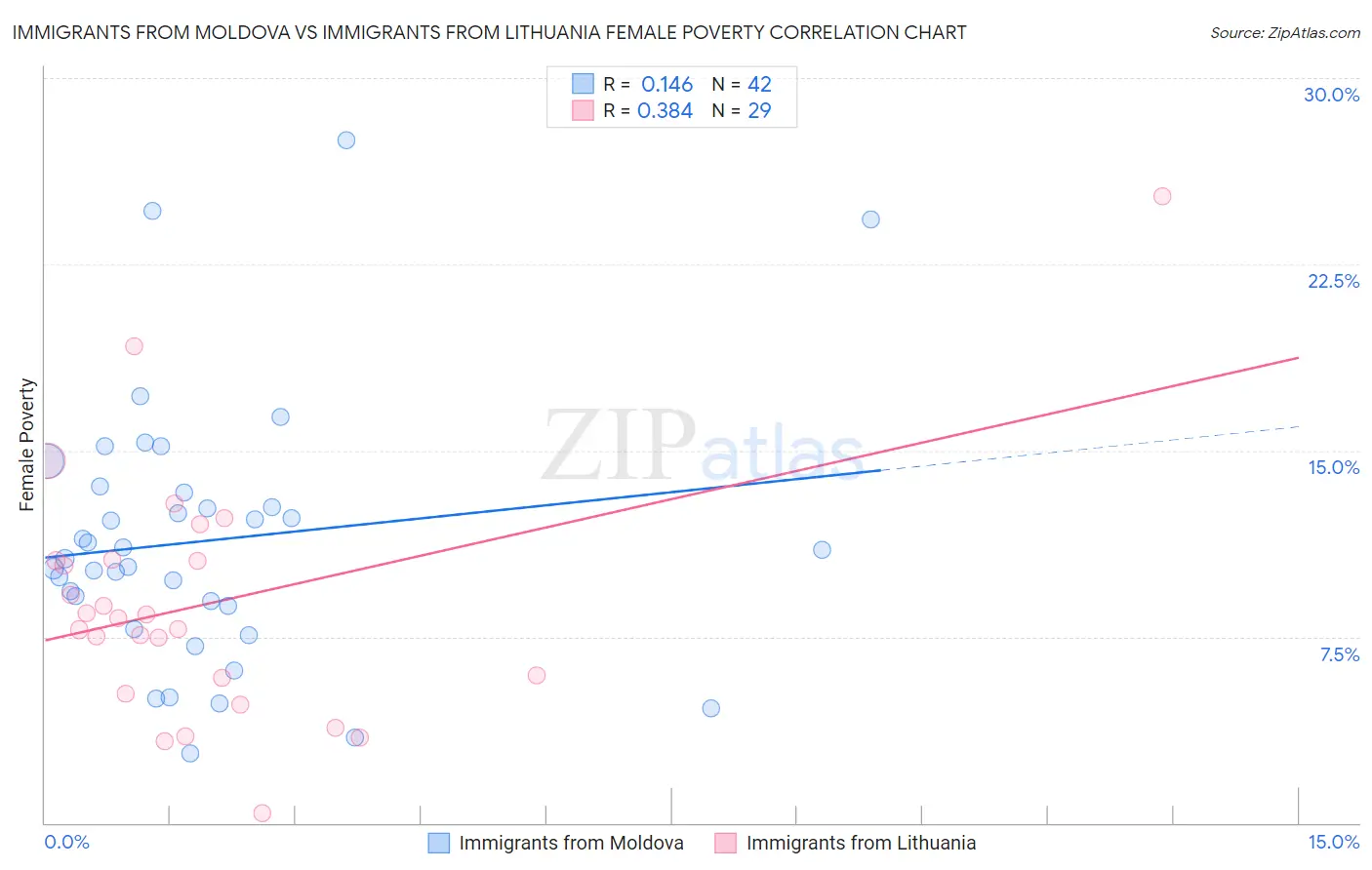 Immigrants from Moldova vs Immigrants from Lithuania Female Poverty