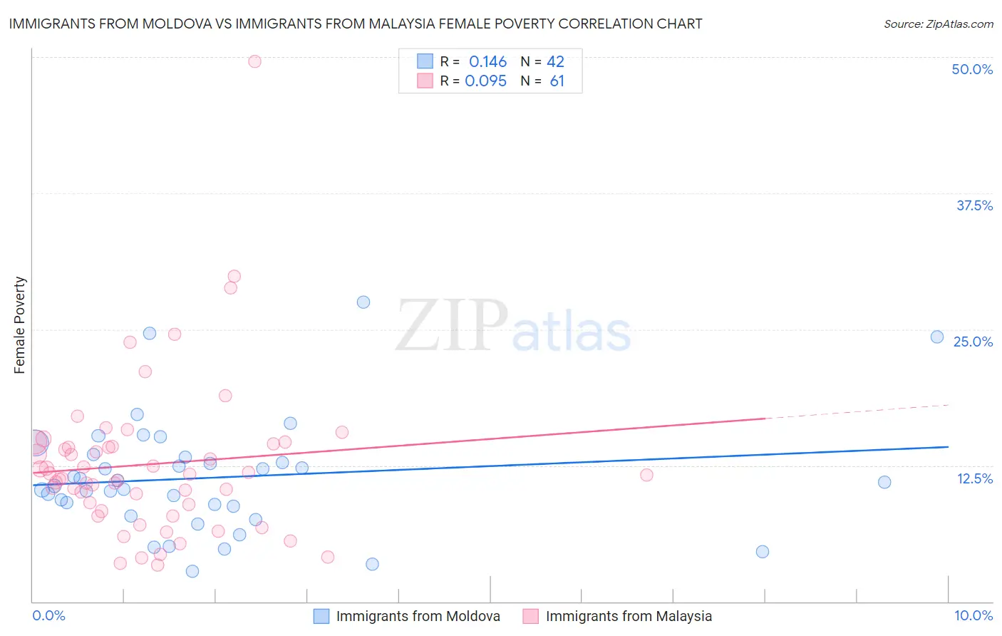Immigrants from Moldova vs Immigrants from Malaysia Female Poverty