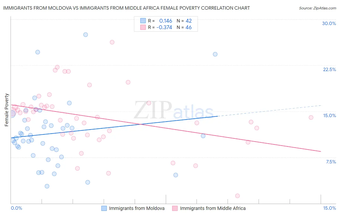 Immigrants from Moldova vs Immigrants from Middle Africa Female Poverty