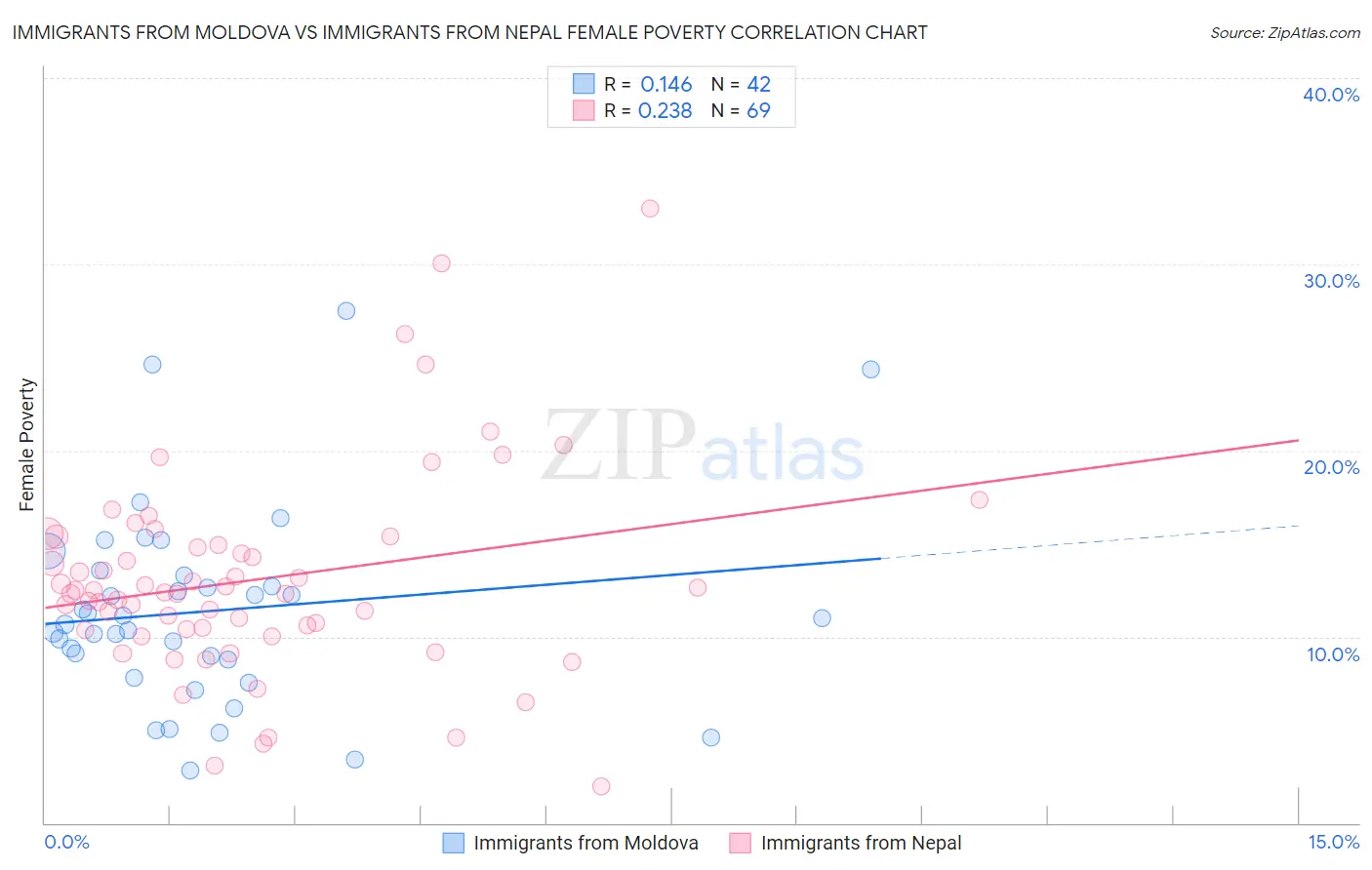 Immigrants from Moldova vs Immigrants from Nepal Female Poverty