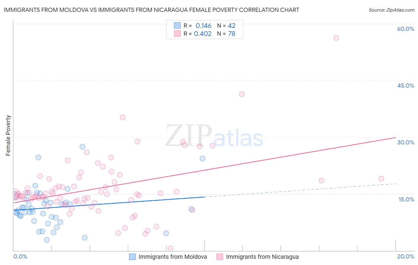 Immigrants from Moldova vs Immigrants from Nicaragua Female Poverty