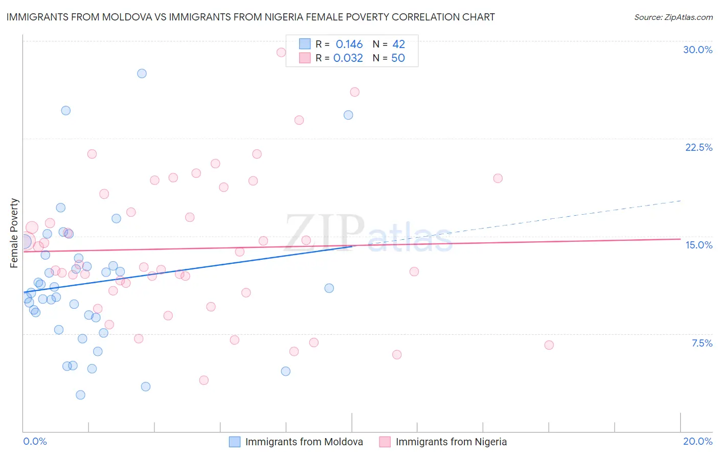 Immigrants from Moldova vs Immigrants from Nigeria Female Poverty