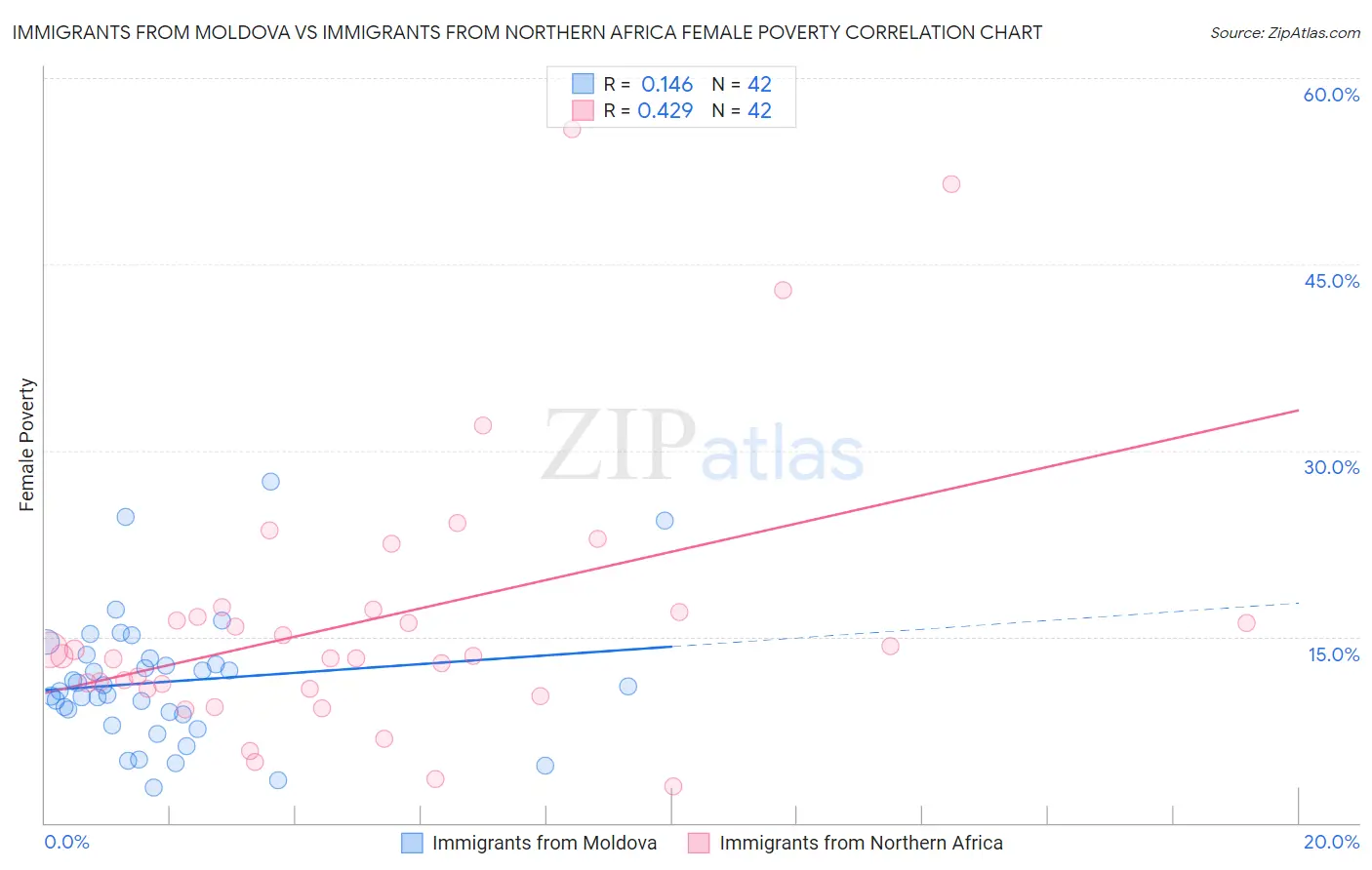 Immigrants from Moldova vs Immigrants from Northern Africa Female Poverty