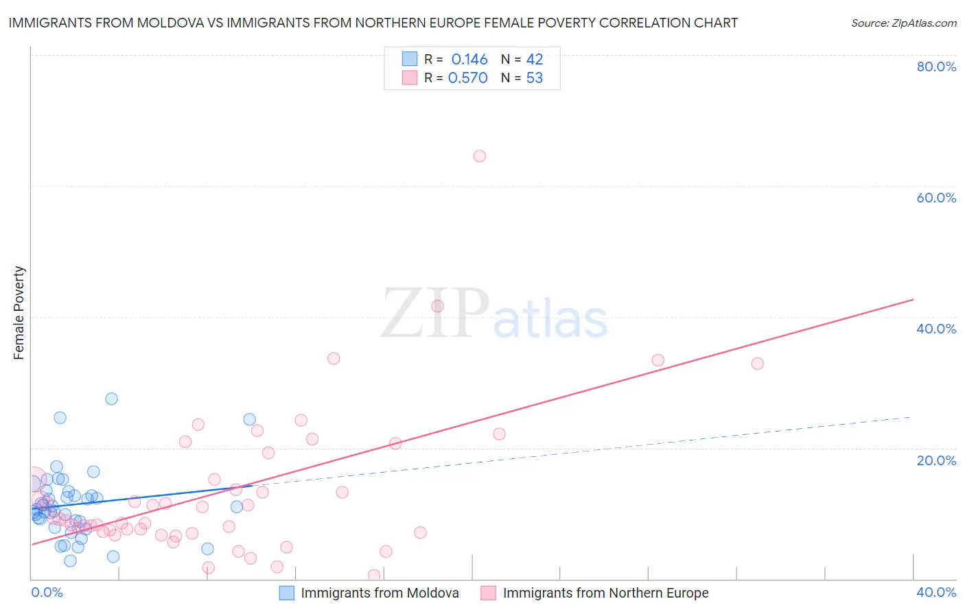 Immigrants from Moldova vs Immigrants from Northern Europe Female Poverty