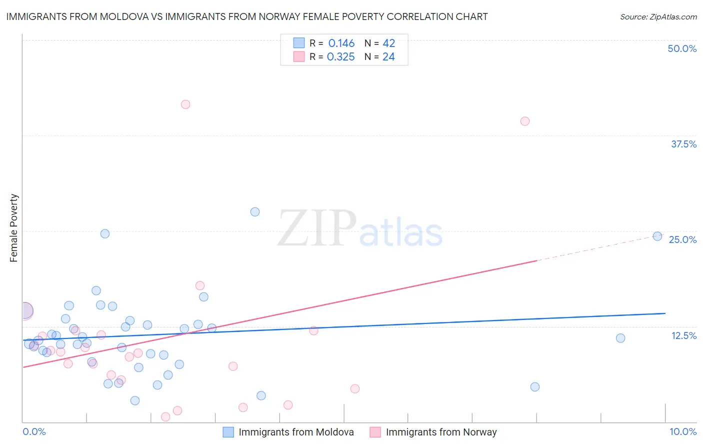 Immigrants from Moldova vs Immigrants from Norway Female Poverty