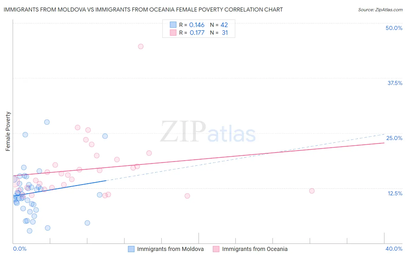 Immigrants from Moldova vs Immigrants from Oceania Female Poverty