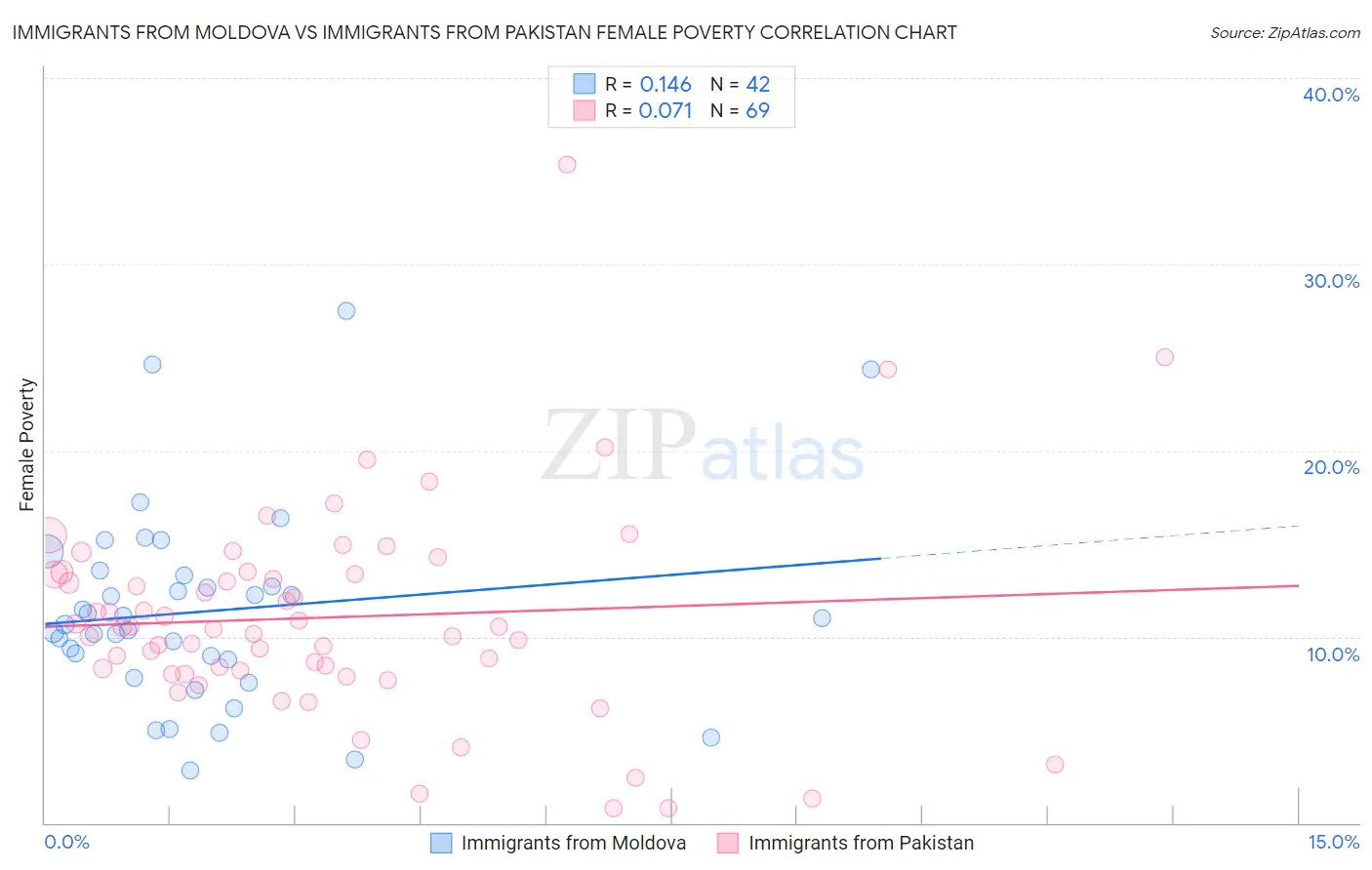 Immigrants from Moldova vs Immigrants from Pakistan Female Poverty