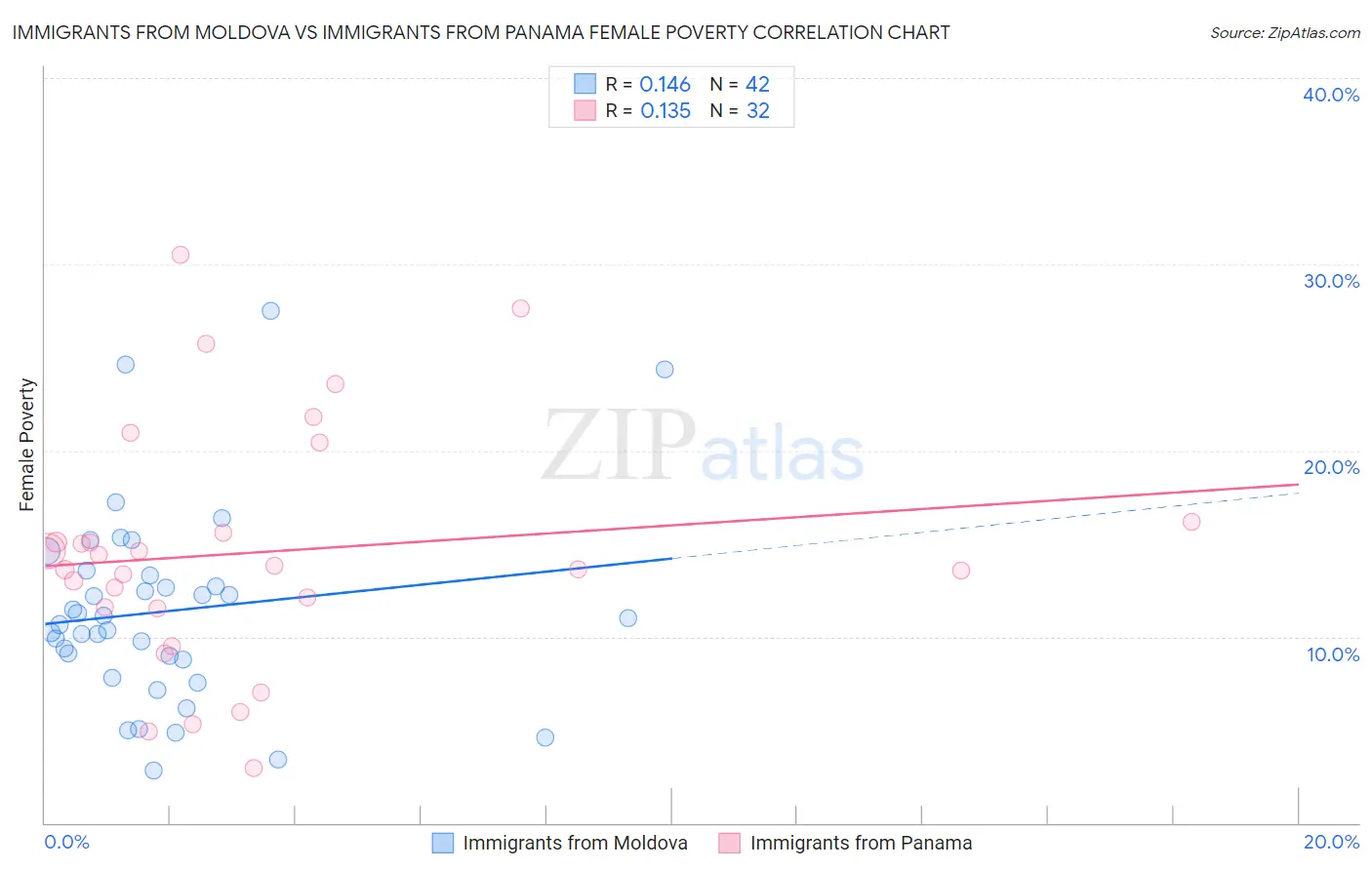 Immigrants from Moldova vs Immigrants from Panama Female Poverty