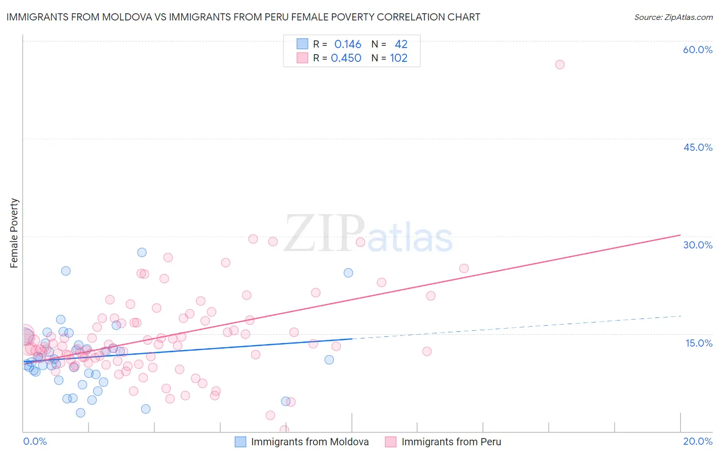 Immigrants from Moldova vs Immigrants from Peru Female Poverty