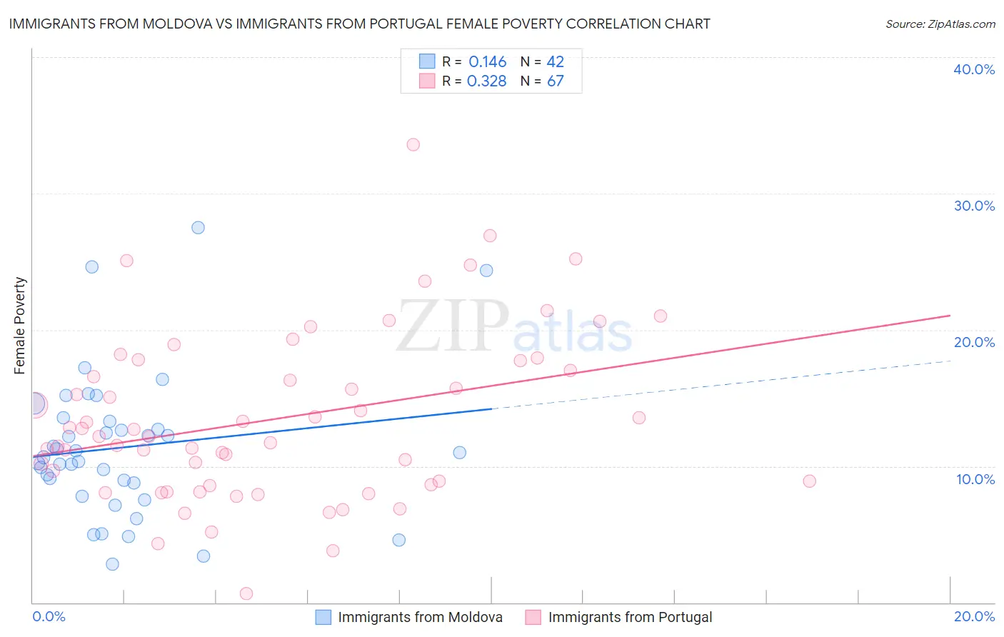 Immigrants from Moldova vs Immigrants from Portugal Female Poverty
