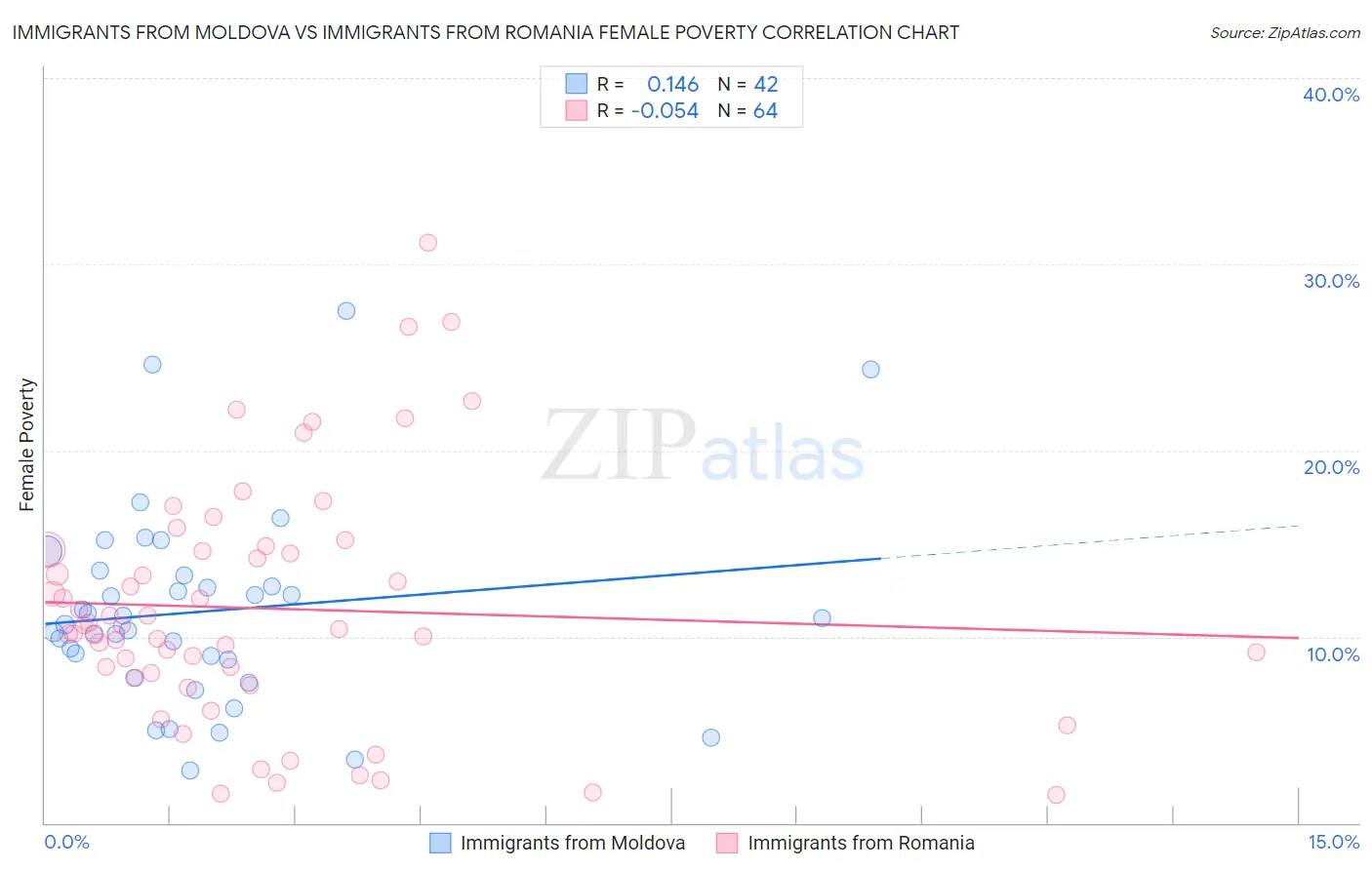 Immigrants from Moldova vs Immigrants from Romania Female Poverty