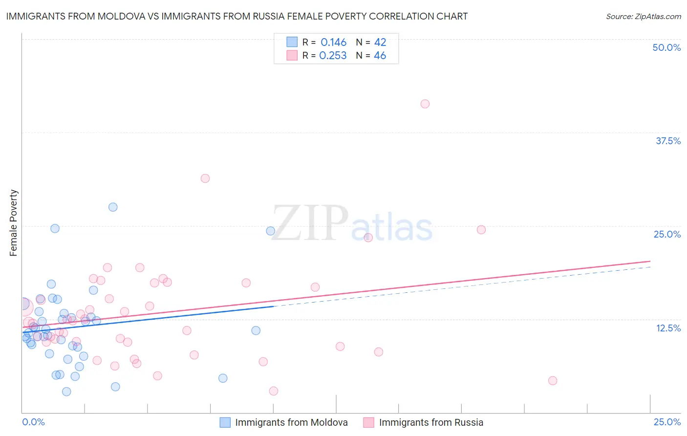 Immigrants from Moldova vs Immigrants from Russia Female Poverty