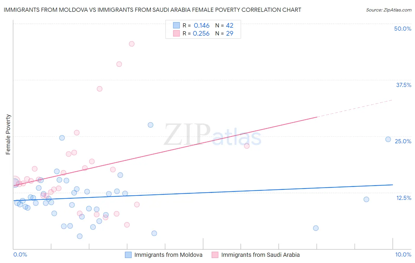 Immigrants from Moldova vs Immigrants from Saudi Arabia Female Poverty