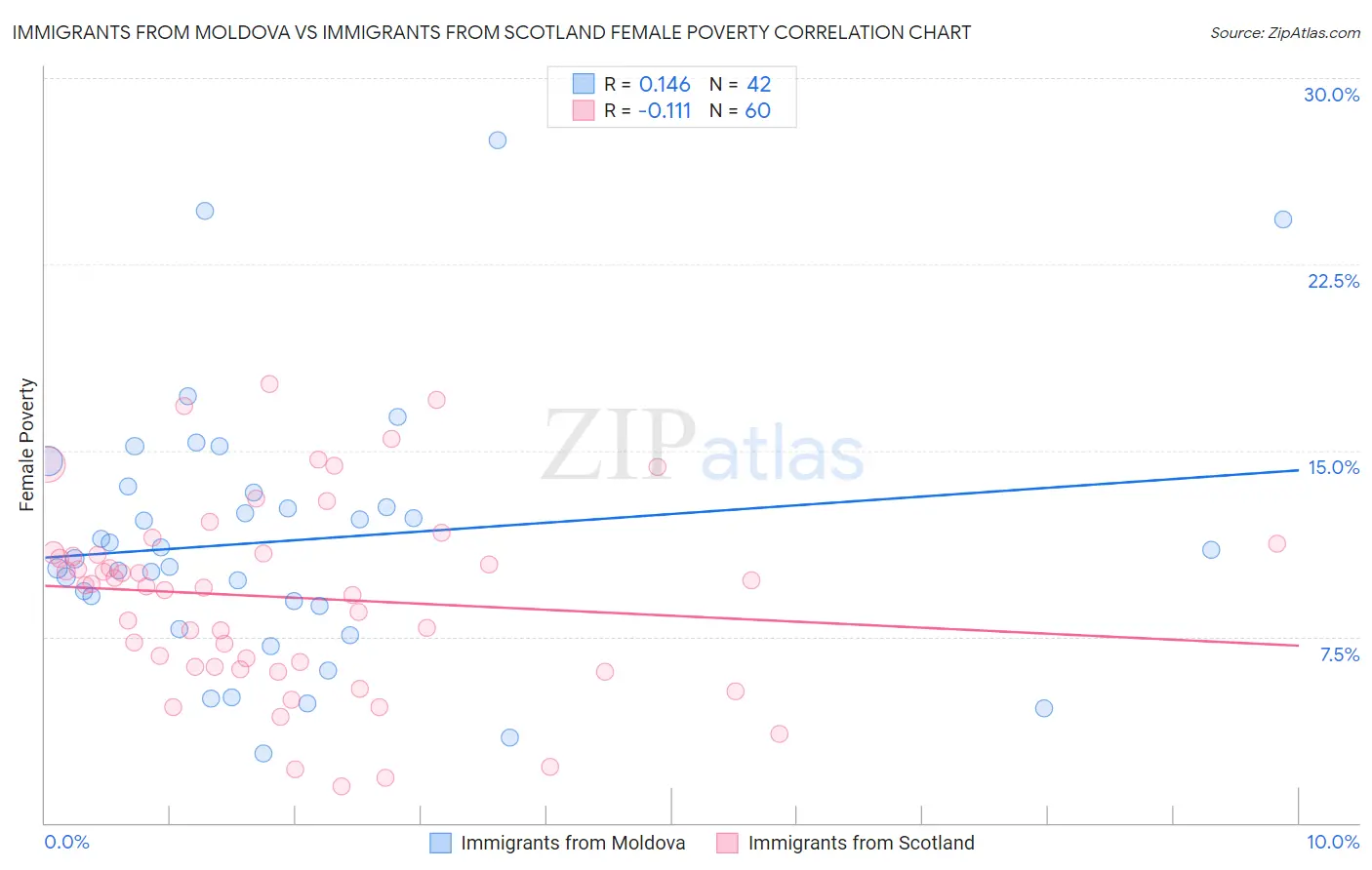 Immigrants from Moldova vs Immigrants from Scotland Female Poverty