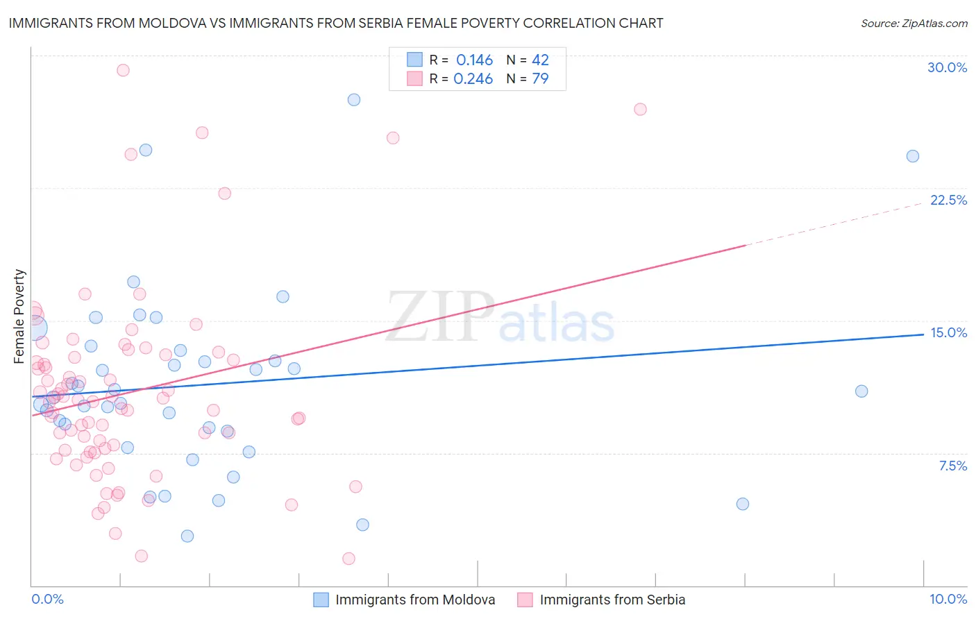 Immigrants from Moldova vs Immigrants from Serbia Female Poverty