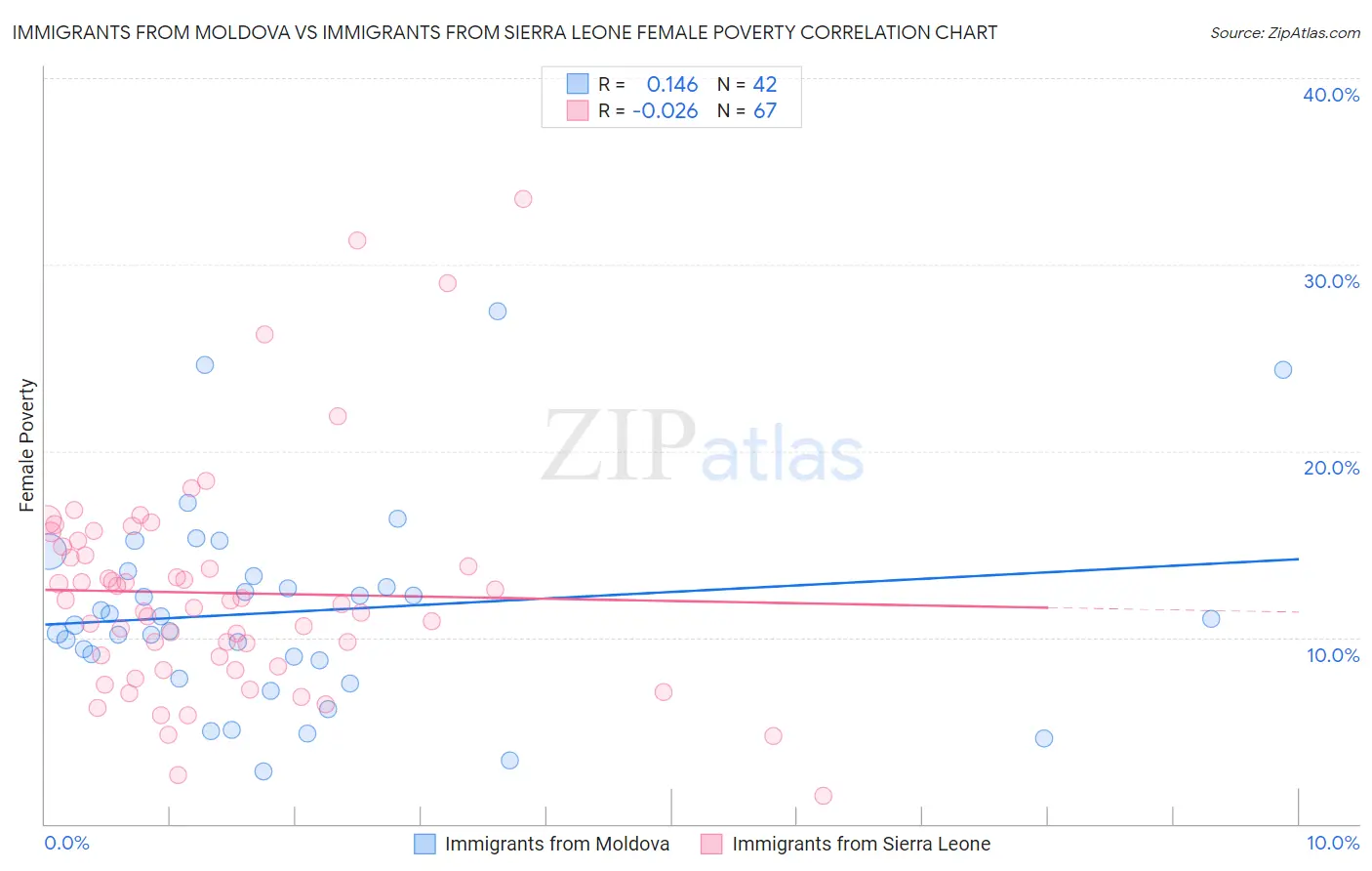 Immigrants from Moldova vs Immigrants from Sierra Leone Female Poverty