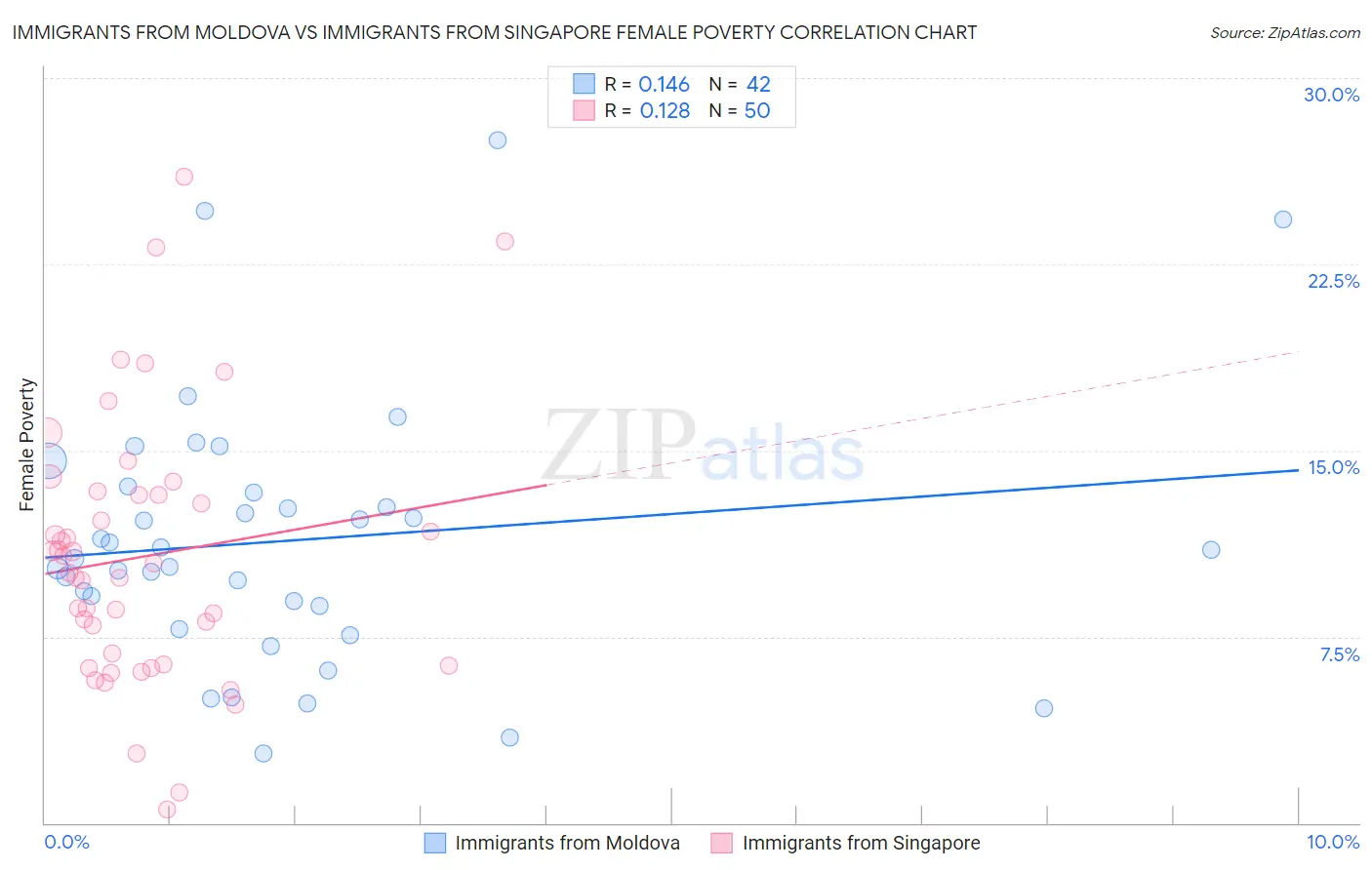 Immigrants from Moldova vs Immigrants from Singapore Female Poverty