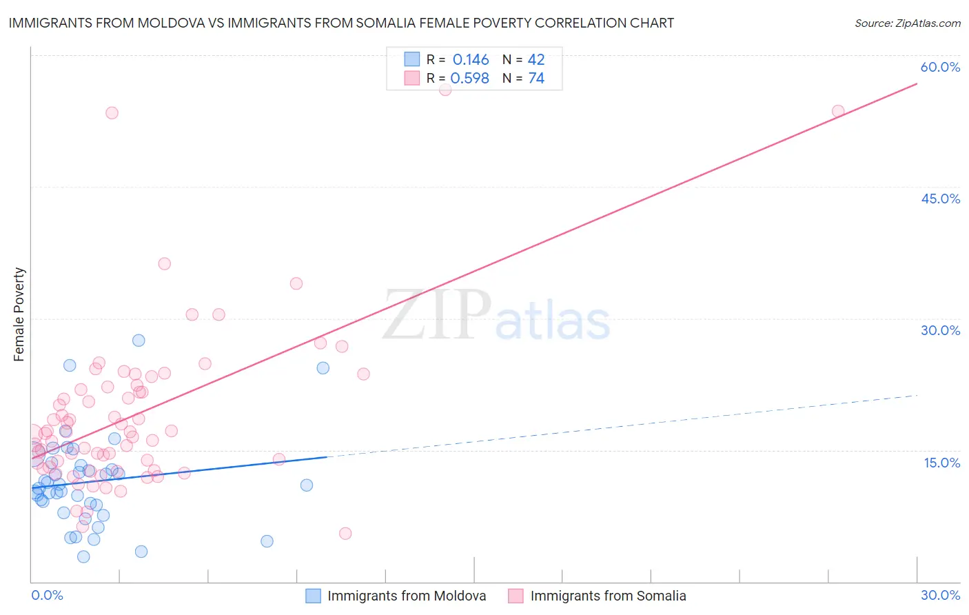 Immigrants from Moldova vs Immigrants from Somalia Female Poverty