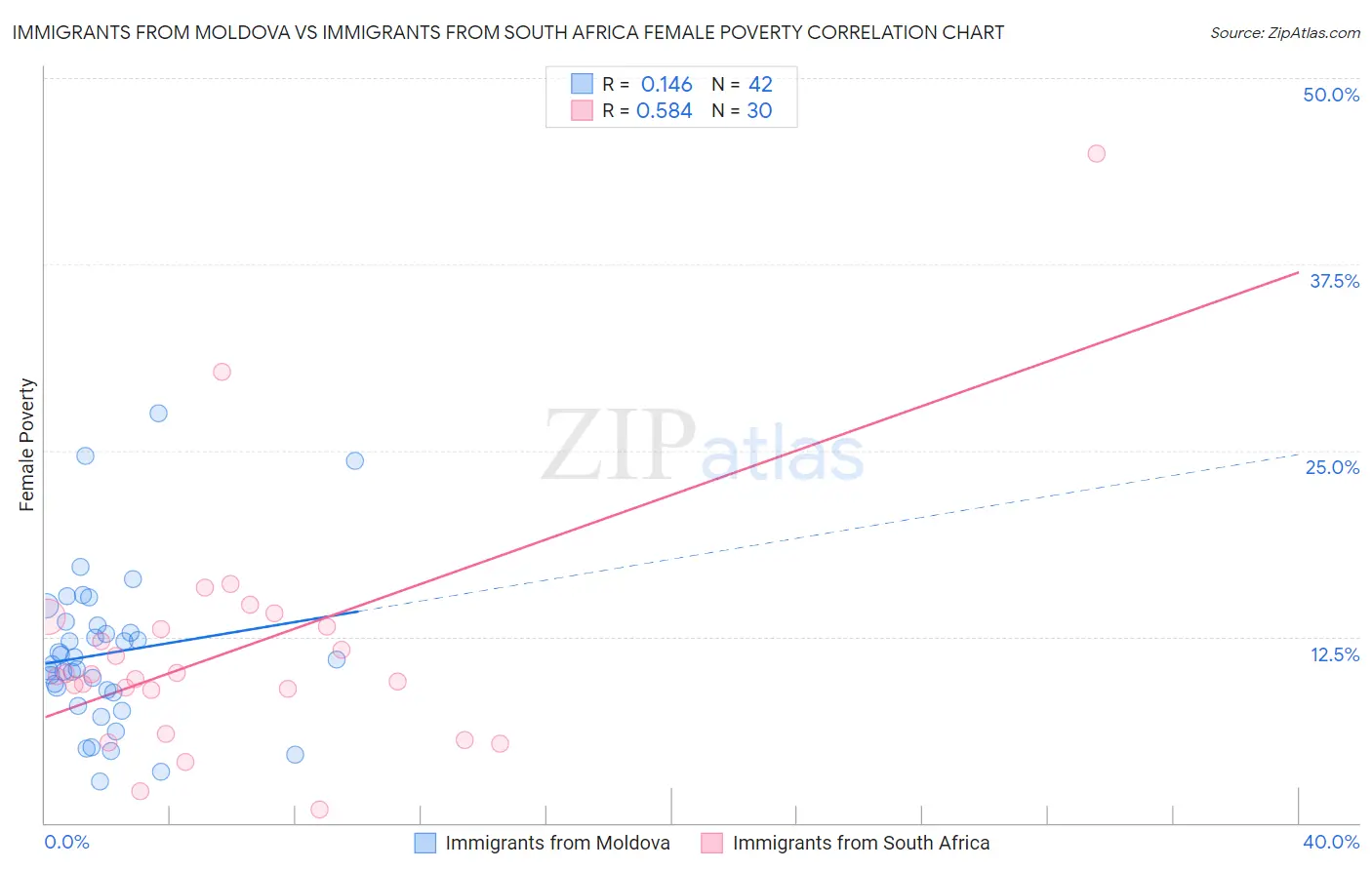 Immigrants from Moldova vs Immigrants from South Africa Female Poverty