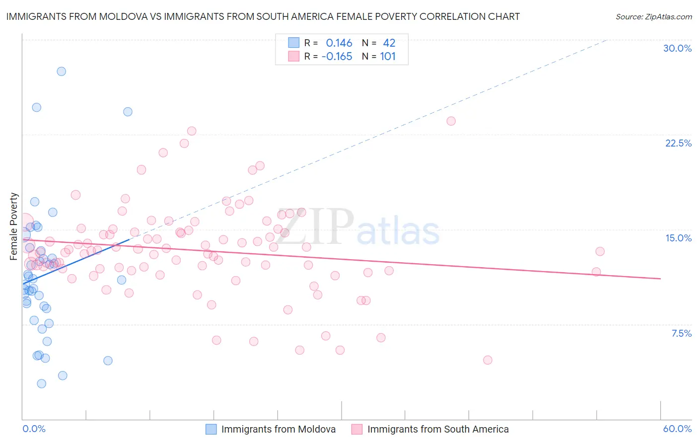 Immigrants from Moldova vs Immigrants from South America Female Poverty