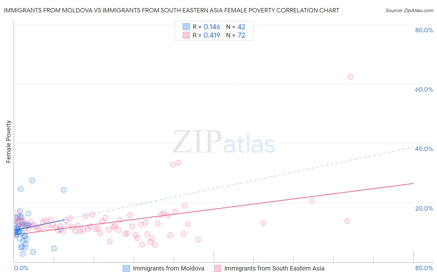 Immigrants from Moldova vs Immigrants from South Eastern Asia Female Poverty