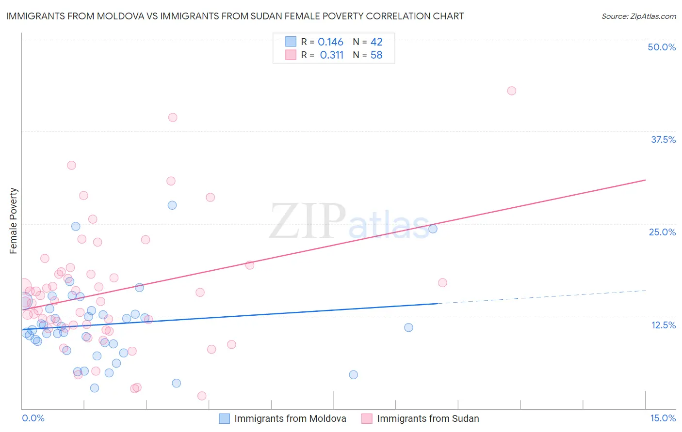 Immigrants from Moldova vs Immigrants from Sudan Female Poverty