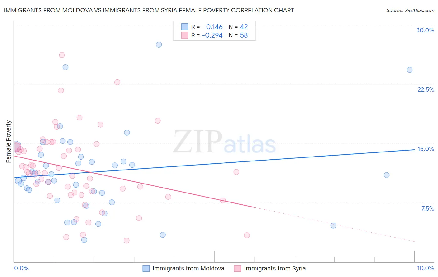 Immigrants from Moldova vs Immigrants from Syria Female Poverty