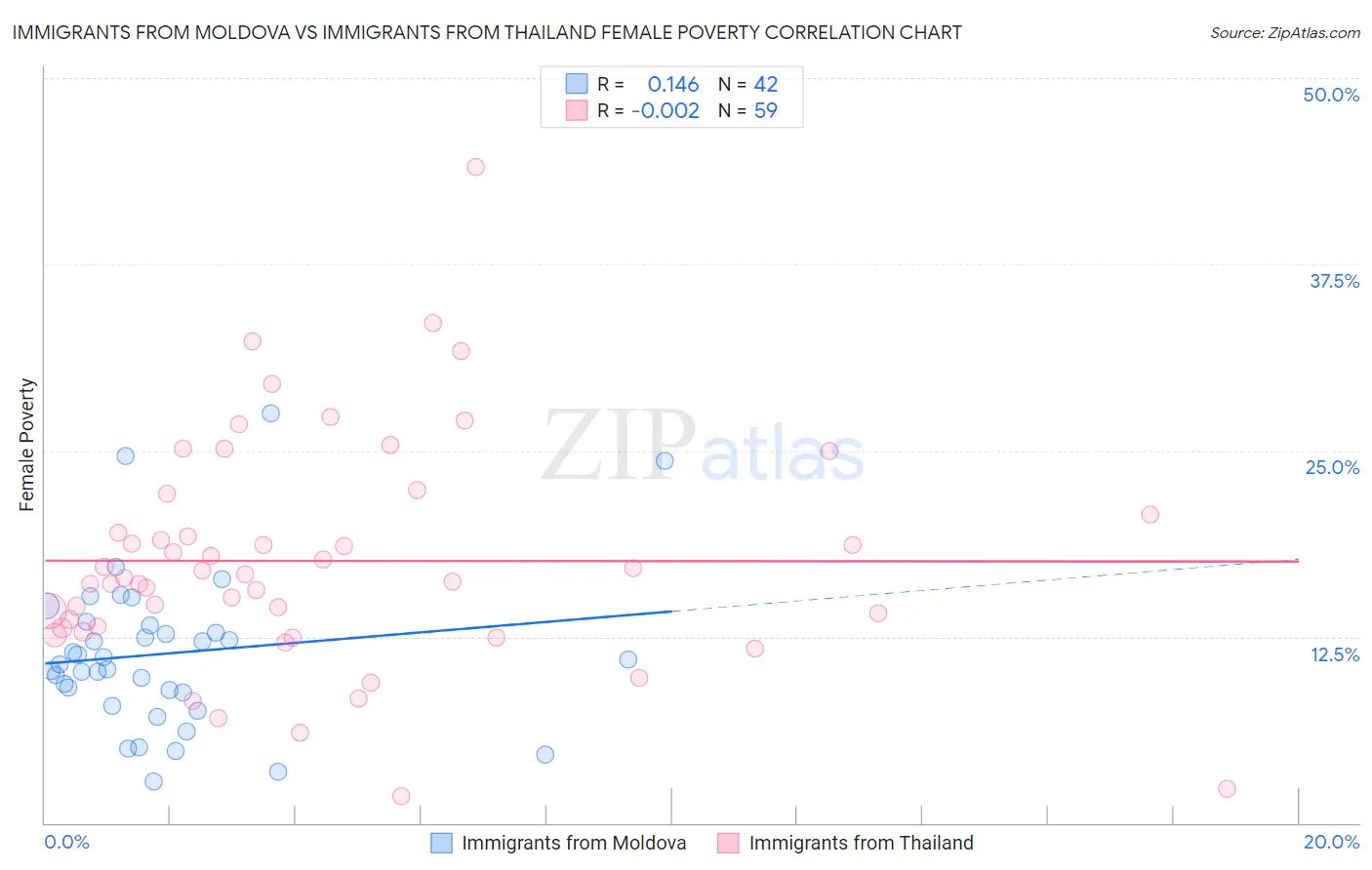 Immigrants from Moldova vs Immigrants from Thailand Female Poverty