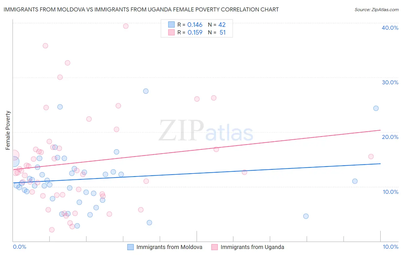Immigrants from Moldova vs Immigrants from Uganda Female Poverty