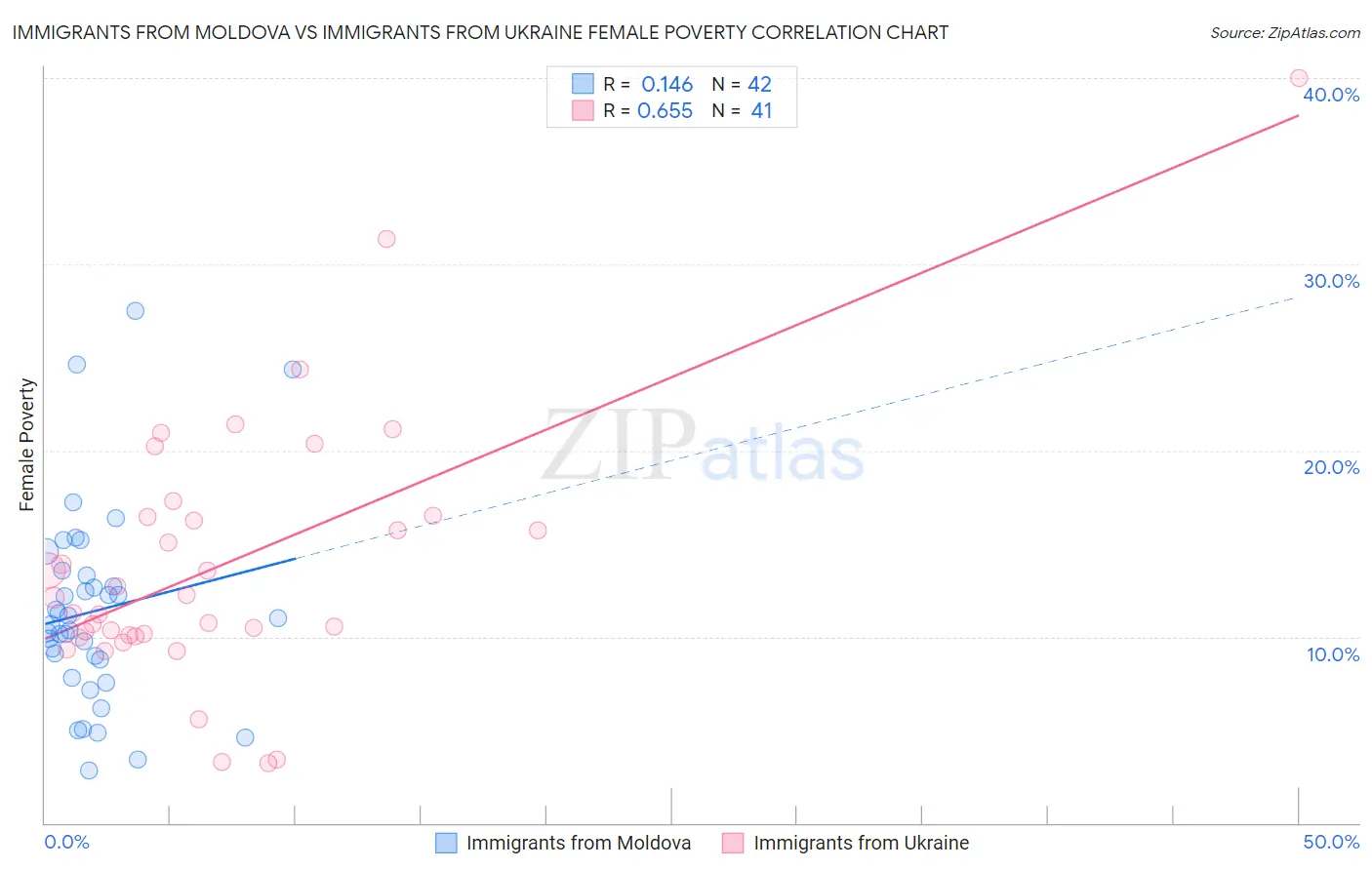 Immigrants from Moldova vs Immigrants from Ukraine Female Poverty