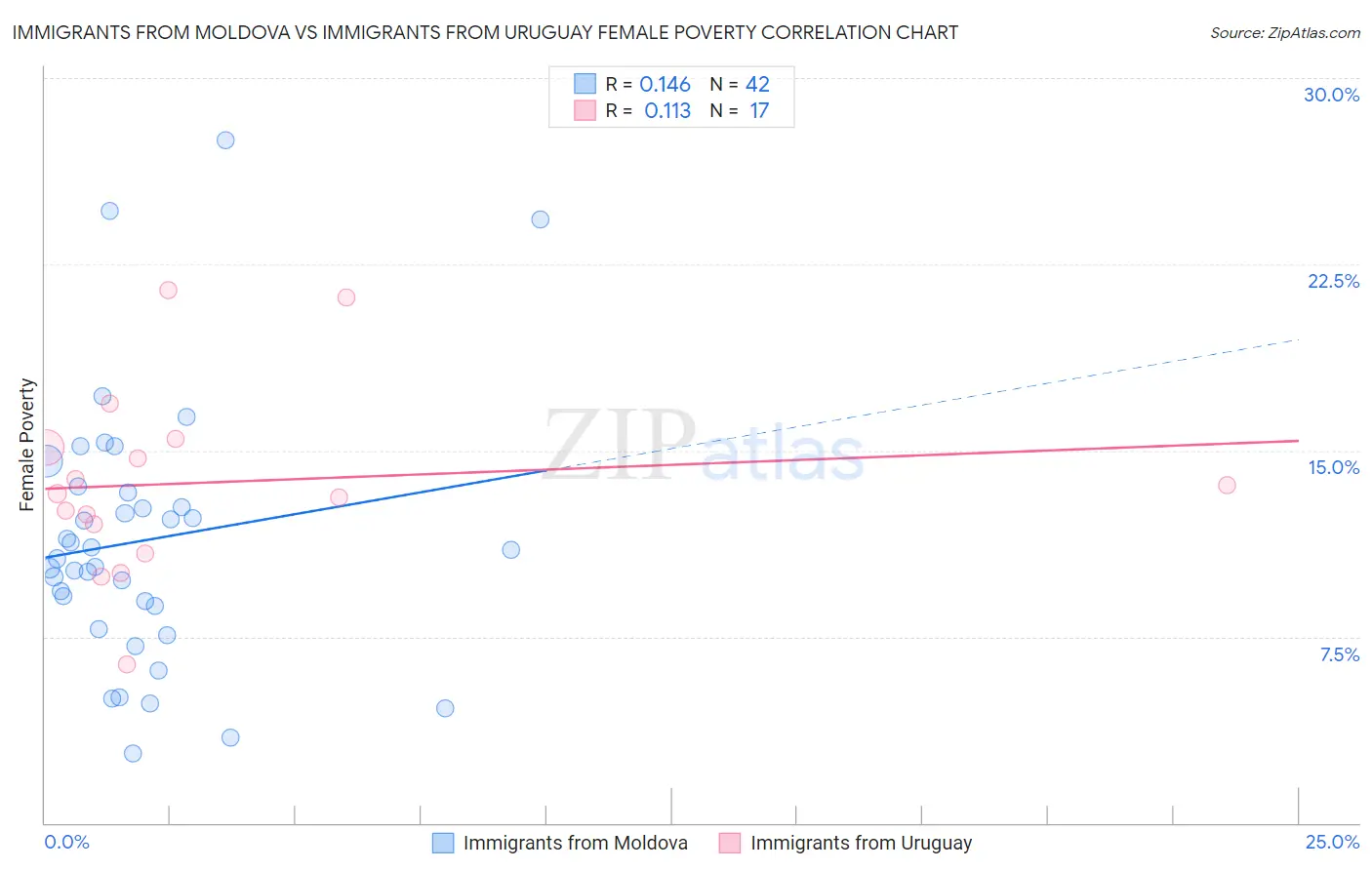 Immigrants from Moldova vs Immigrants from Uruguay Female Poverty