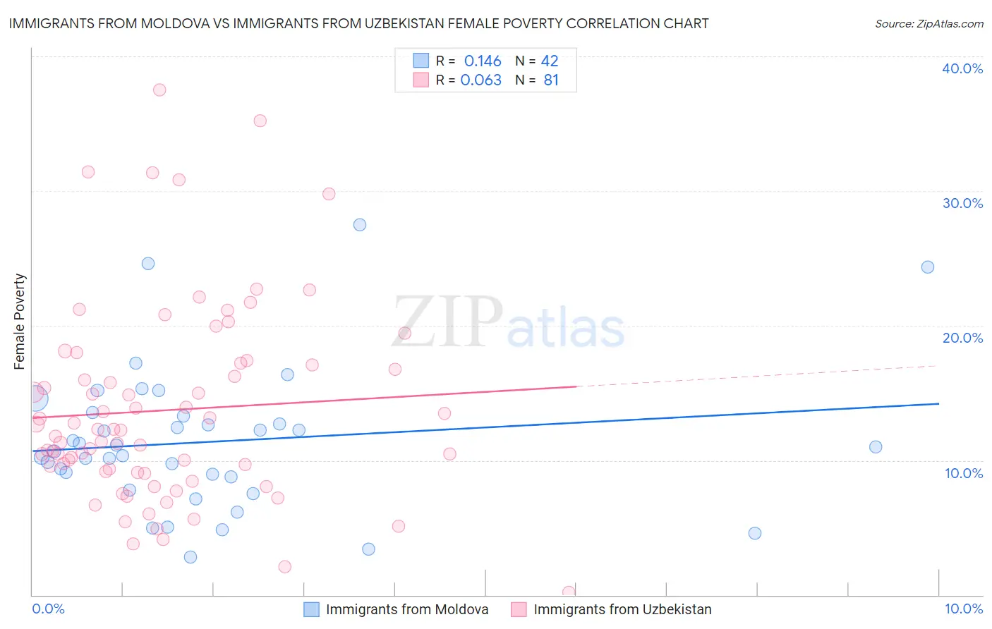 Immigrants from Moldova vs Immigrants from Uzbekistan Female Poverty