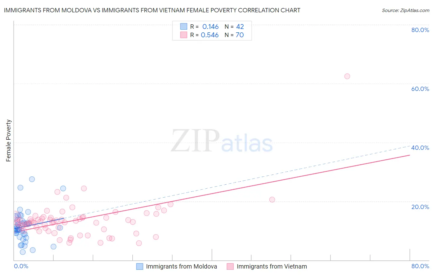 Immigrants from Moldova vs Immigrants from Vietnam Female Poverty