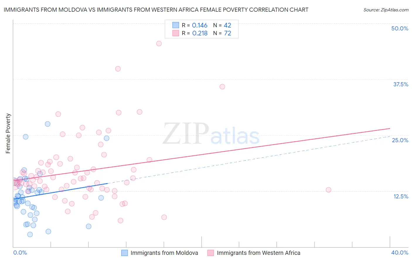 Immigrants from Moldova vs Immigrants from Western Africa Female Poverty