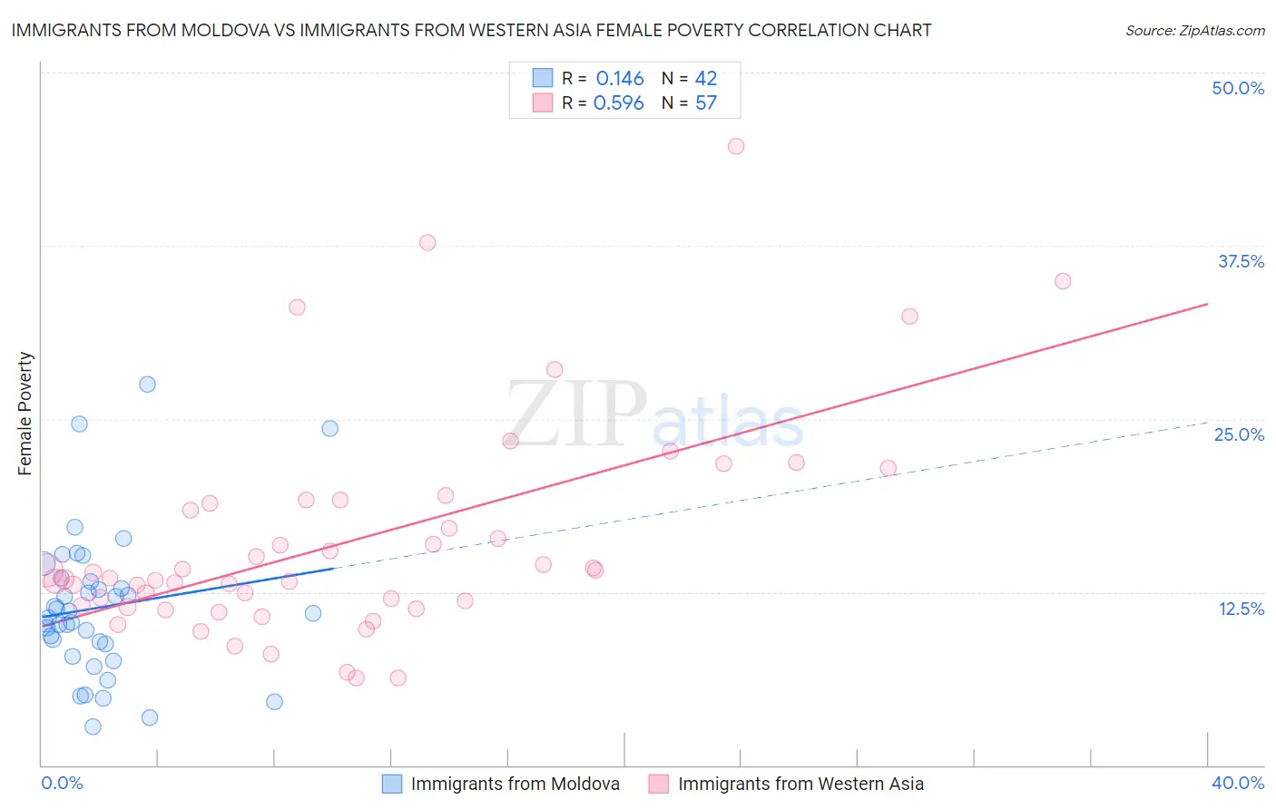 Immigrants from Moldova vs Immigrants from Western Asia Female Poverty