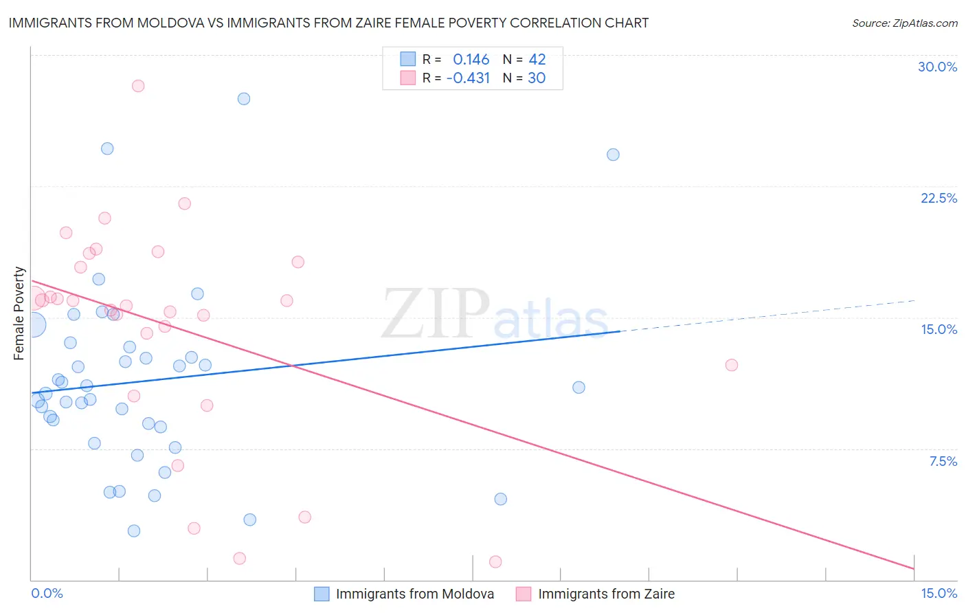 Immigrants from Moldova vs Immigrants from Zaire Female Poverty