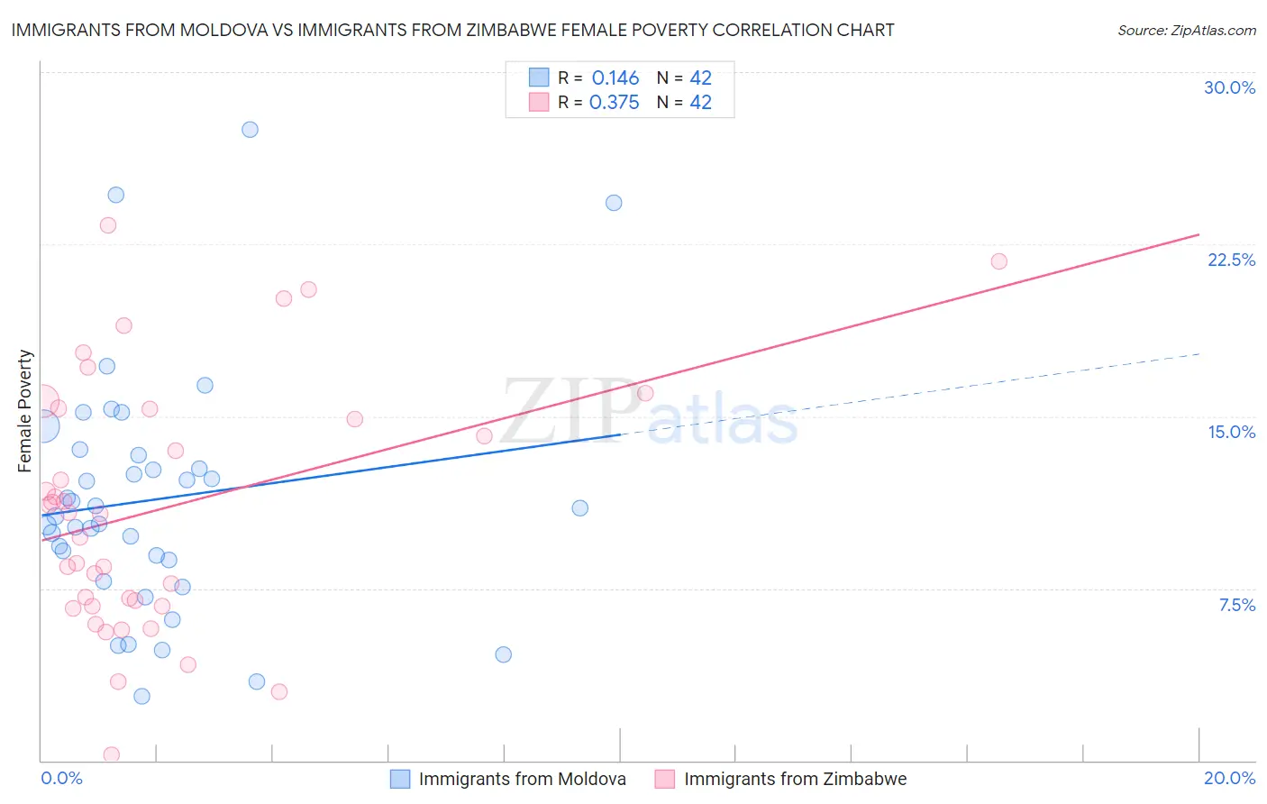 Immigrants from Moldova vs Immigrants from Zimbabwe Female Poverty